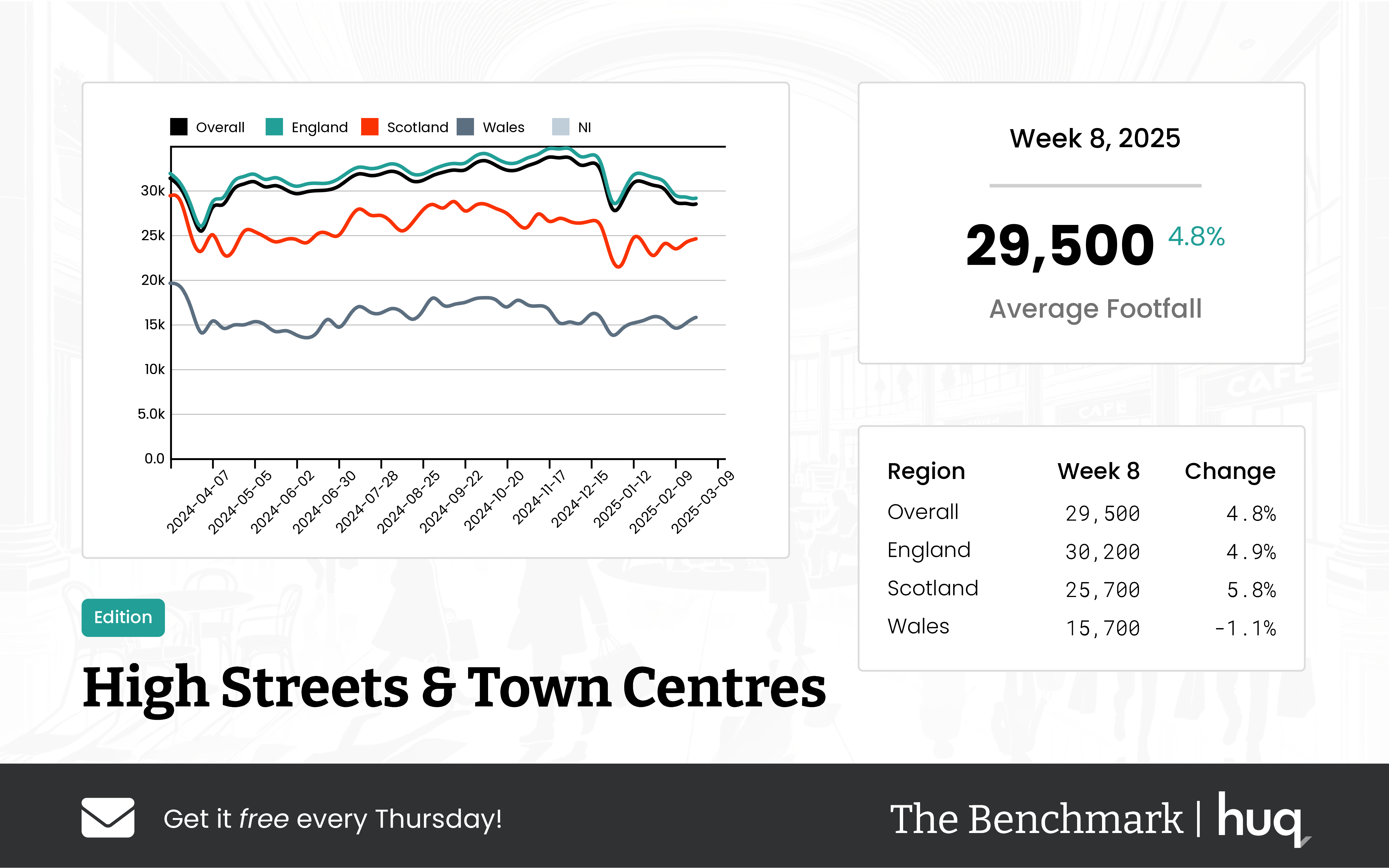 Week 8, 2025 Footfall Retail Update: UK High Streets & Town Centres Rebound