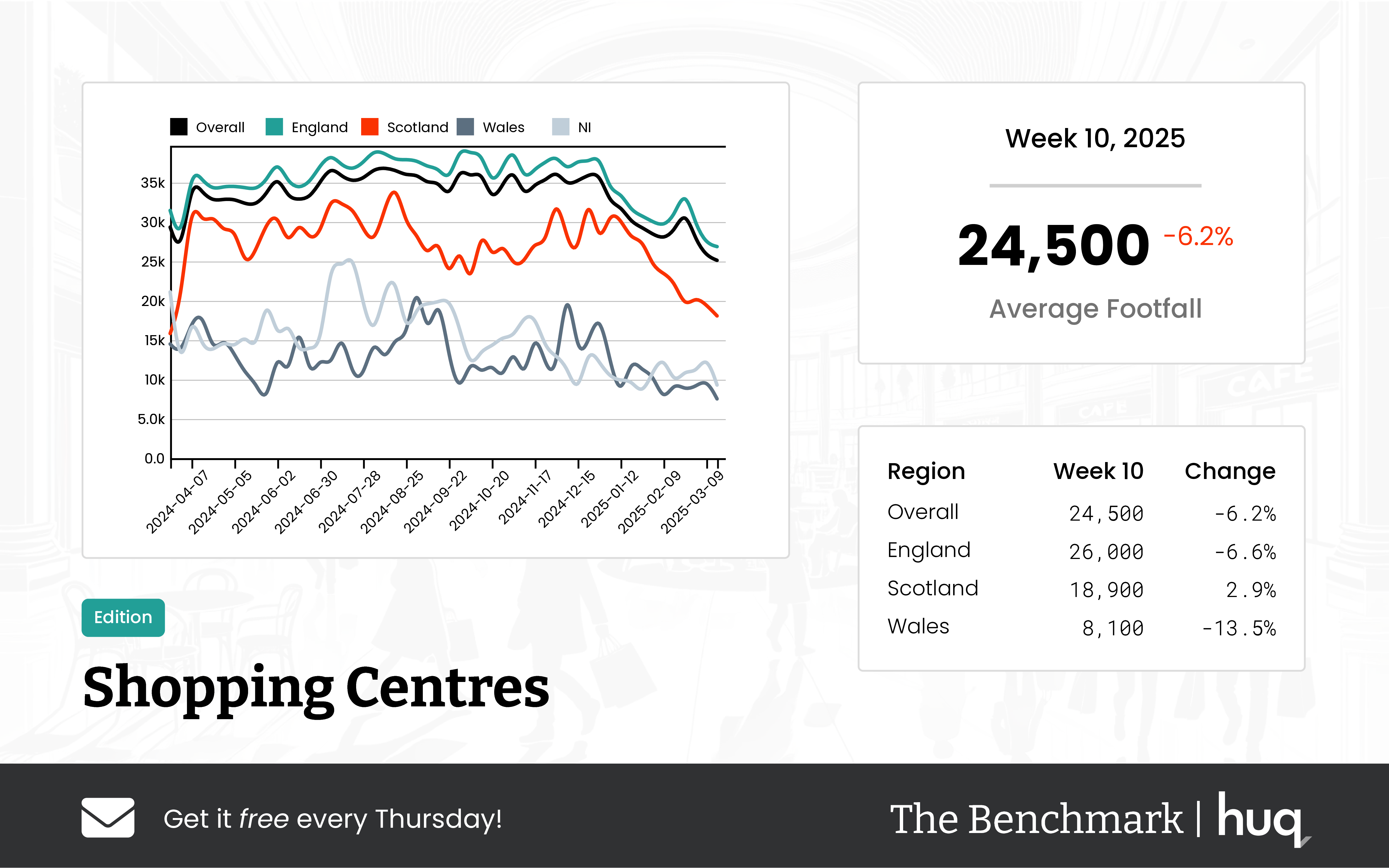 UK Shopping Centres – Week 10 Performance Update 2025: Location Analytics