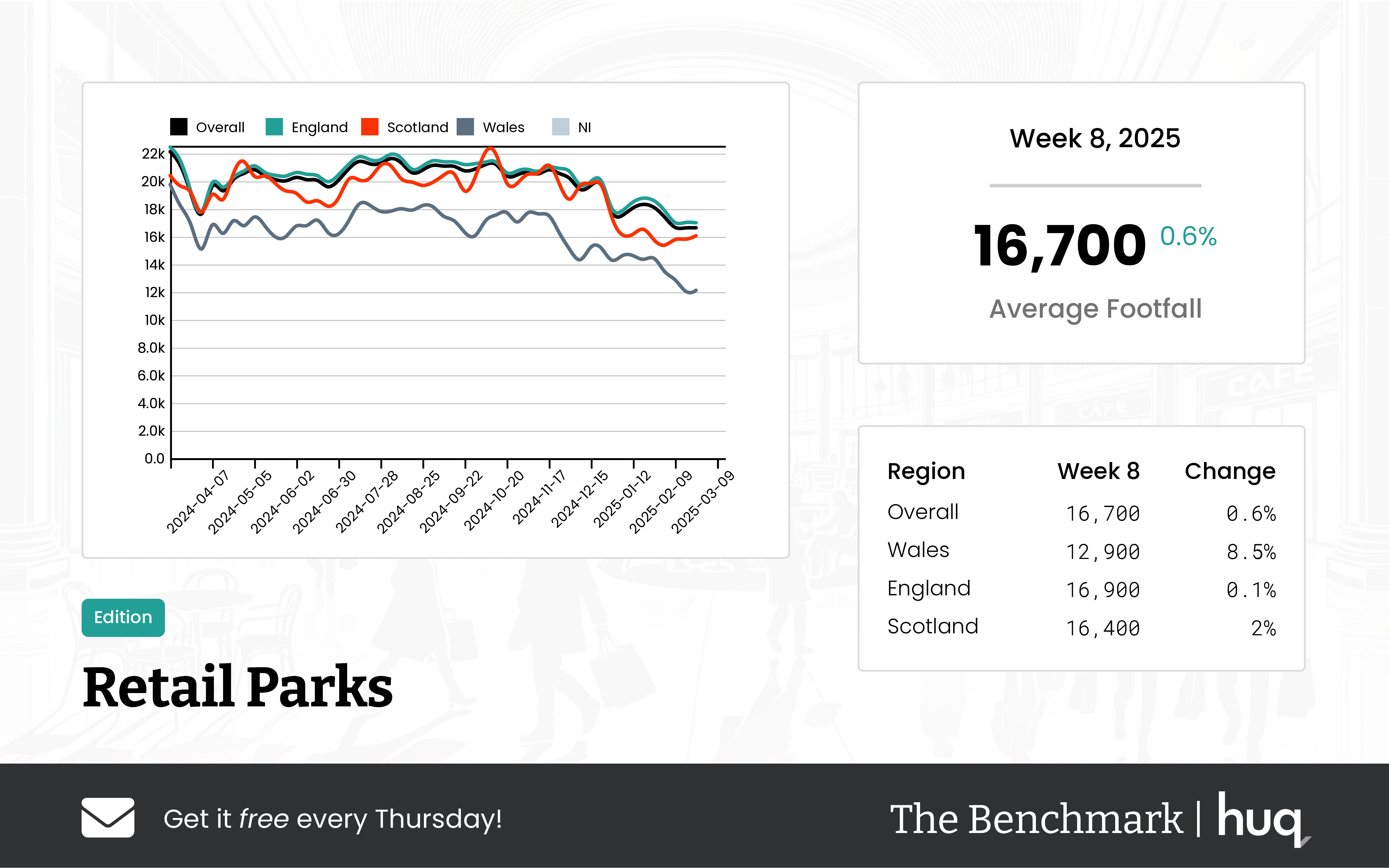 UK Retail Parks – Week 8 Performance Update 2025: Insights from location analytics