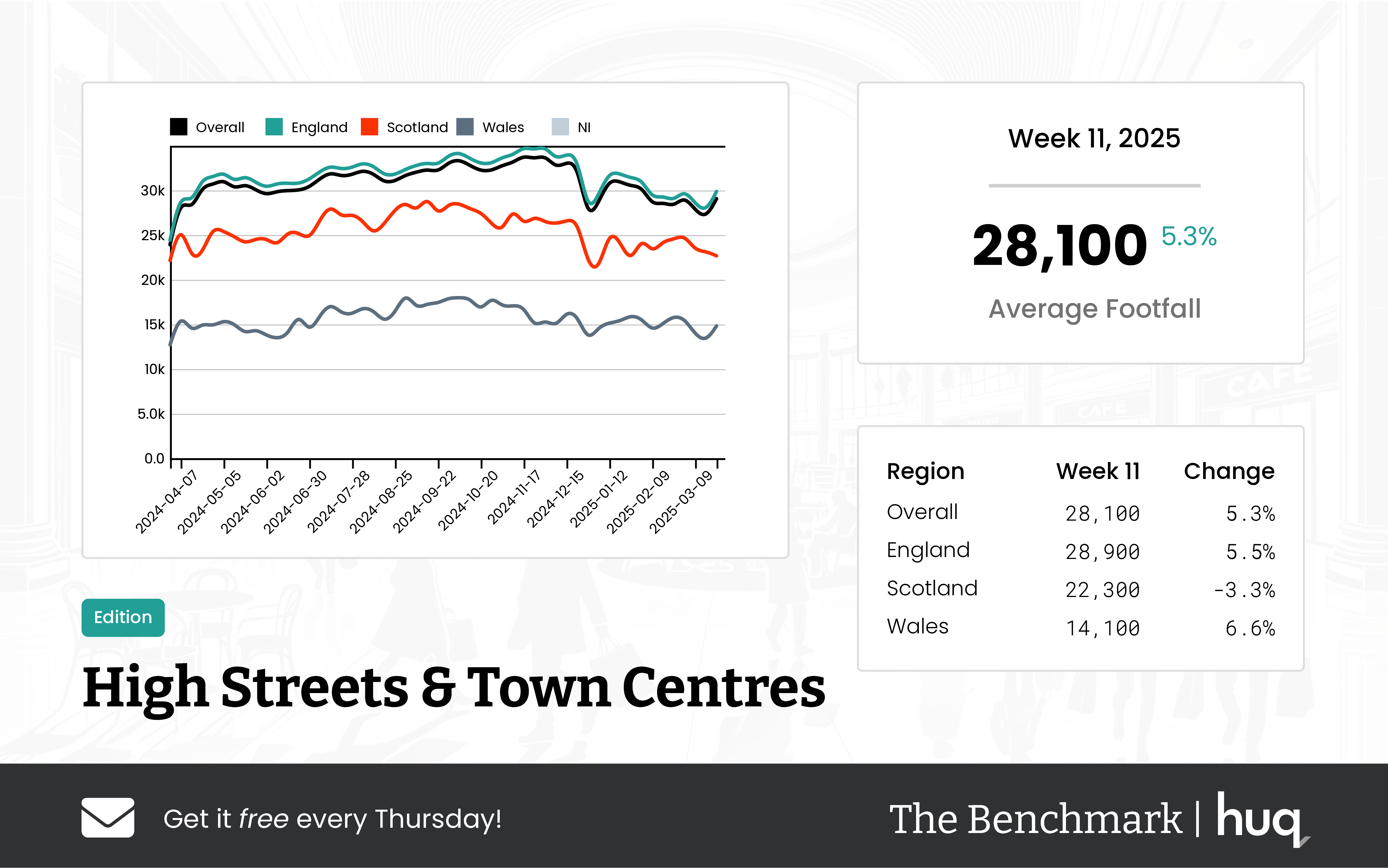 UK High Streets & Town Centres – Week 11, 2025: Footfall Retail Trends