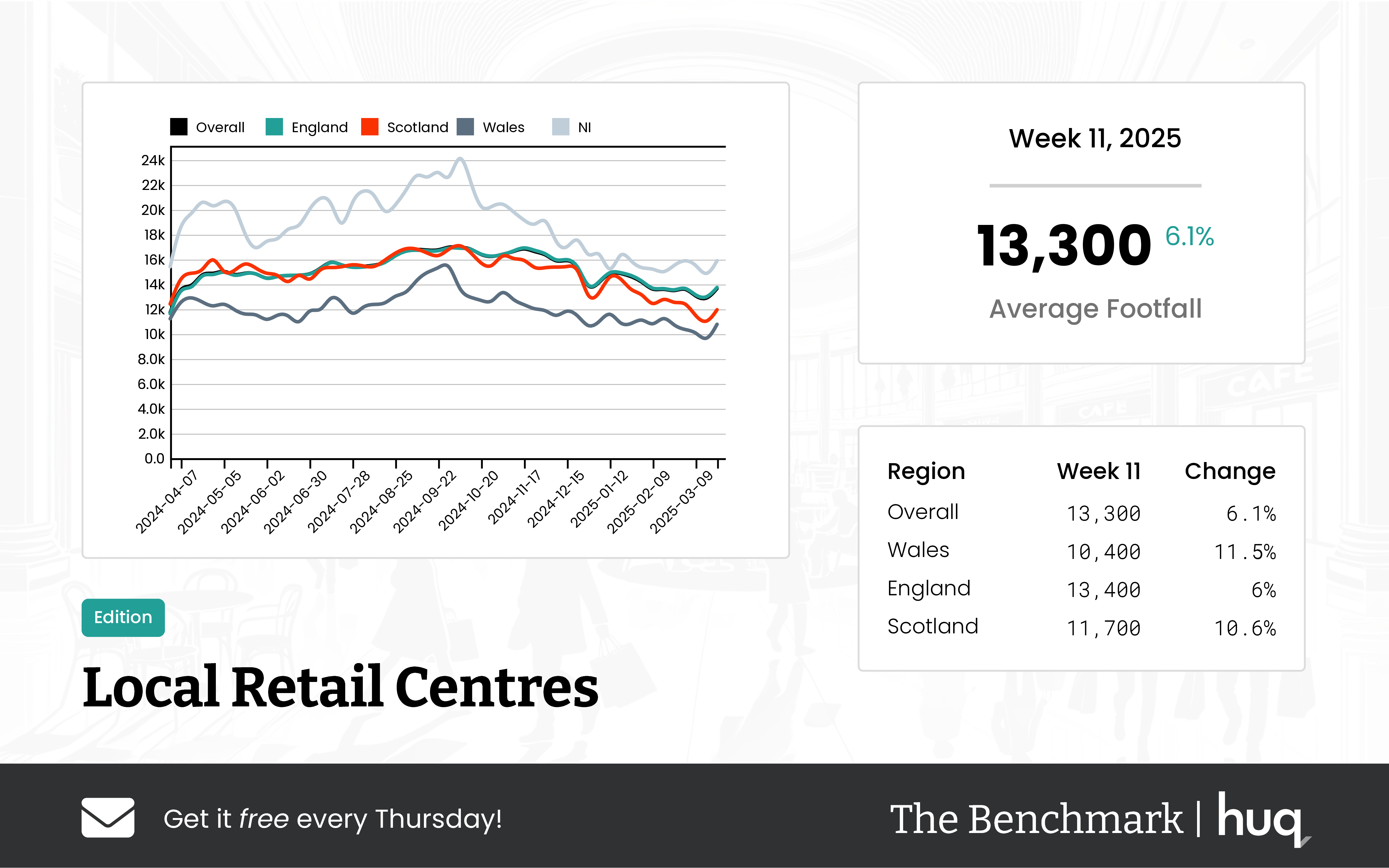UK Local Retail Centres – Week 11 2025: Footfall Retail Performance Update