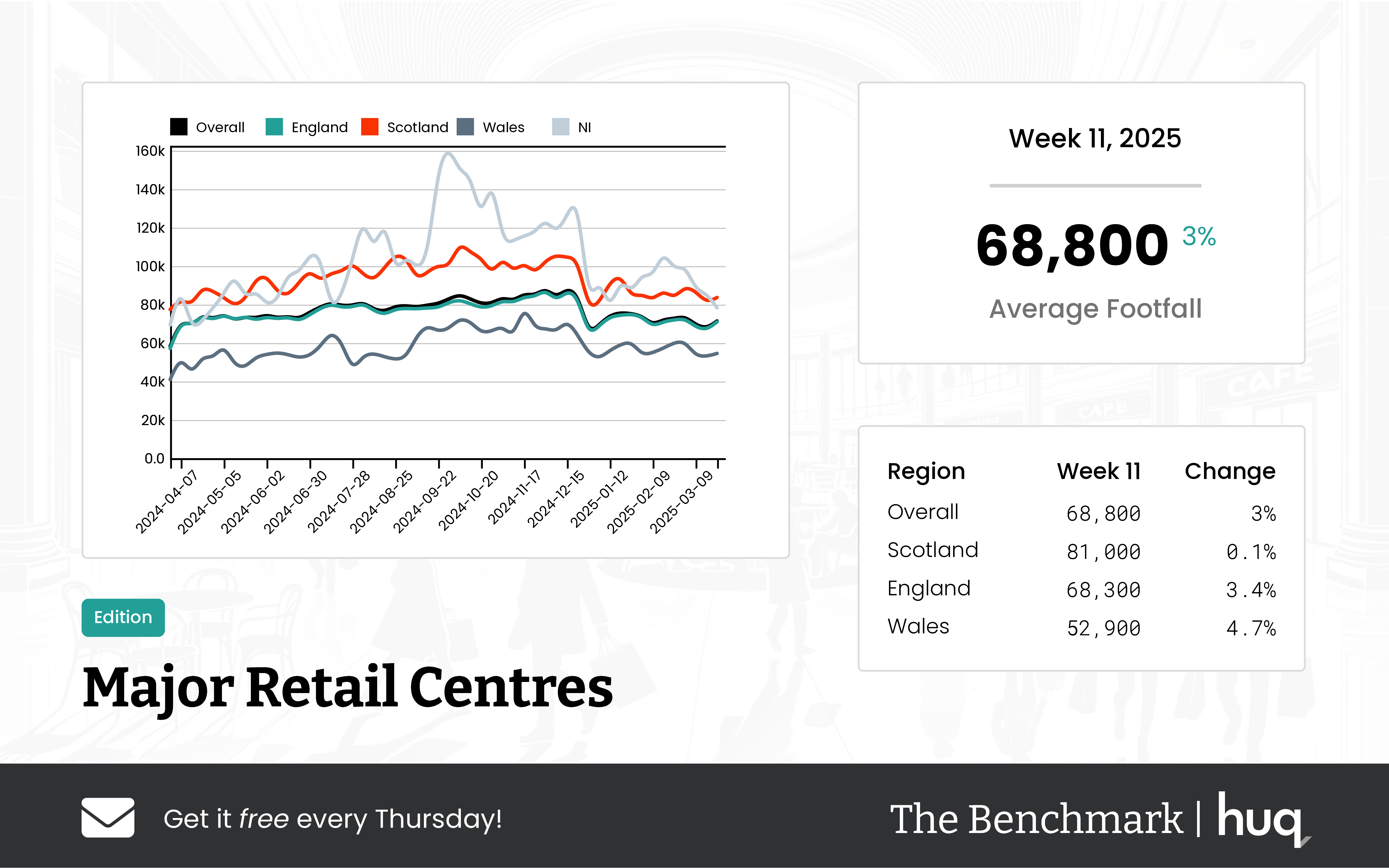 Week 11 2025 Major Retail Centres: Robust Performance & Location Analytics Insights