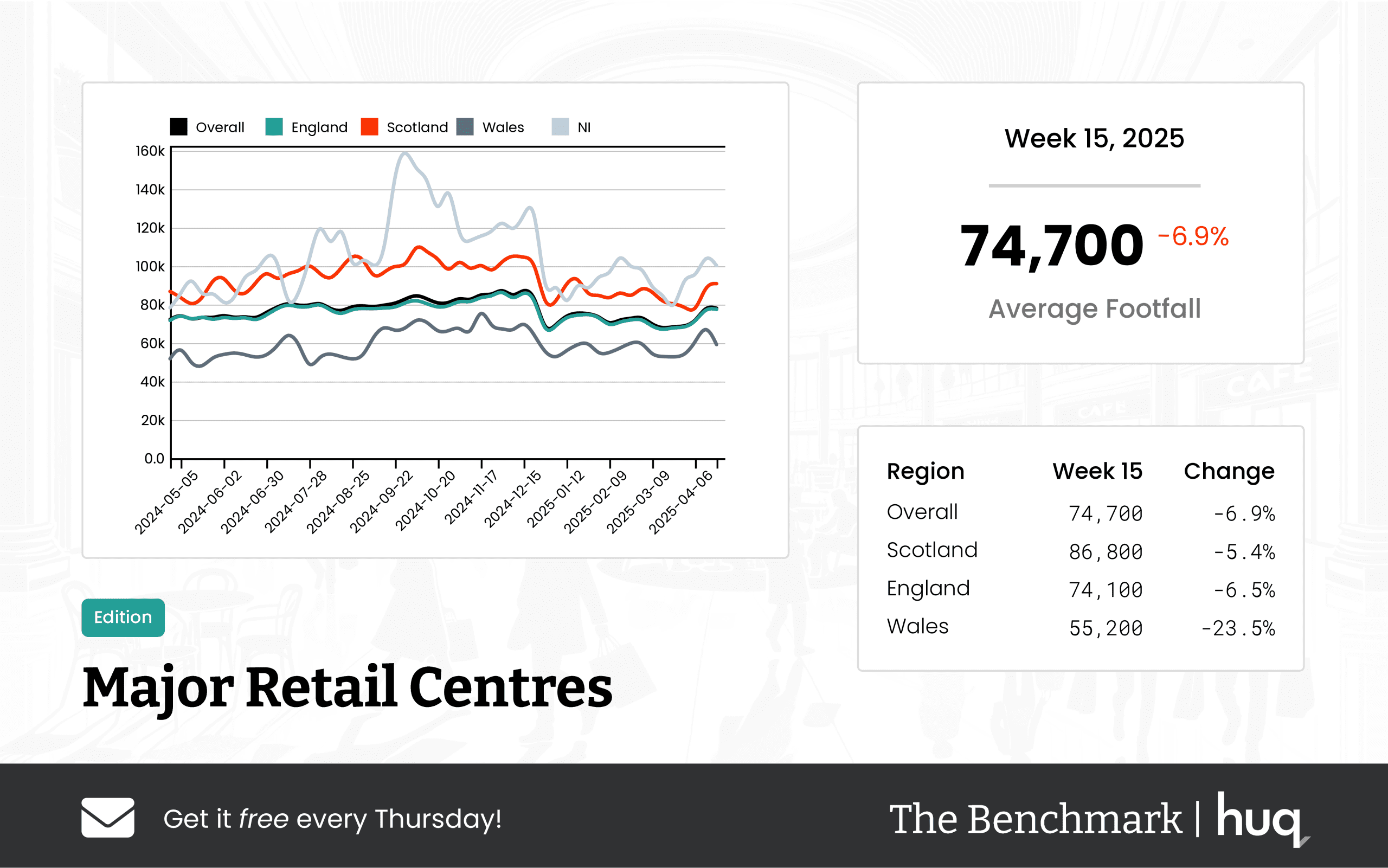 Week 15, 2025 Major Retail Centres Performance Update: Location Analytics Insights