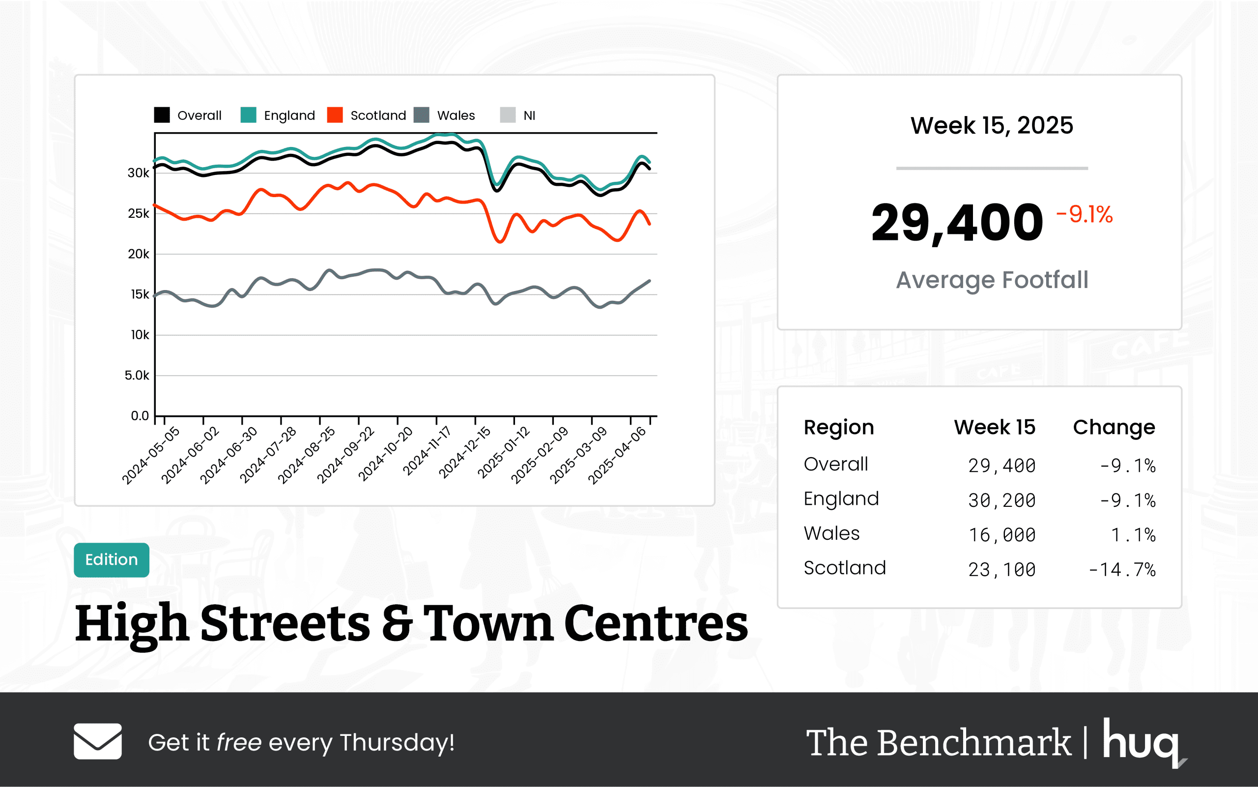 Week 15, 2025 – High Streets & Town Centres: footfall retail Performance Update