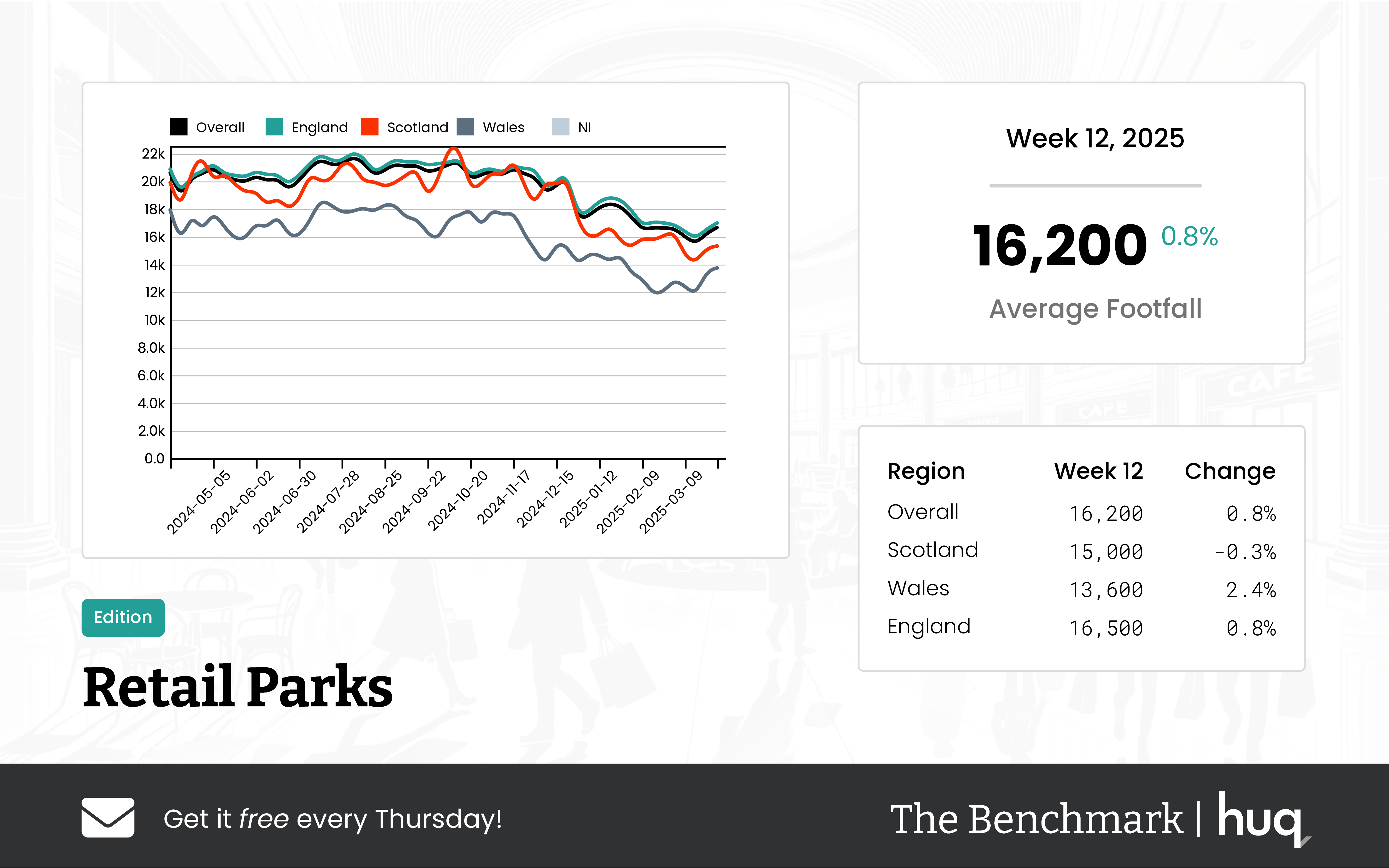 UK Retail Parks – Week 12 Performance Update 2025: Footfall Retail Insights