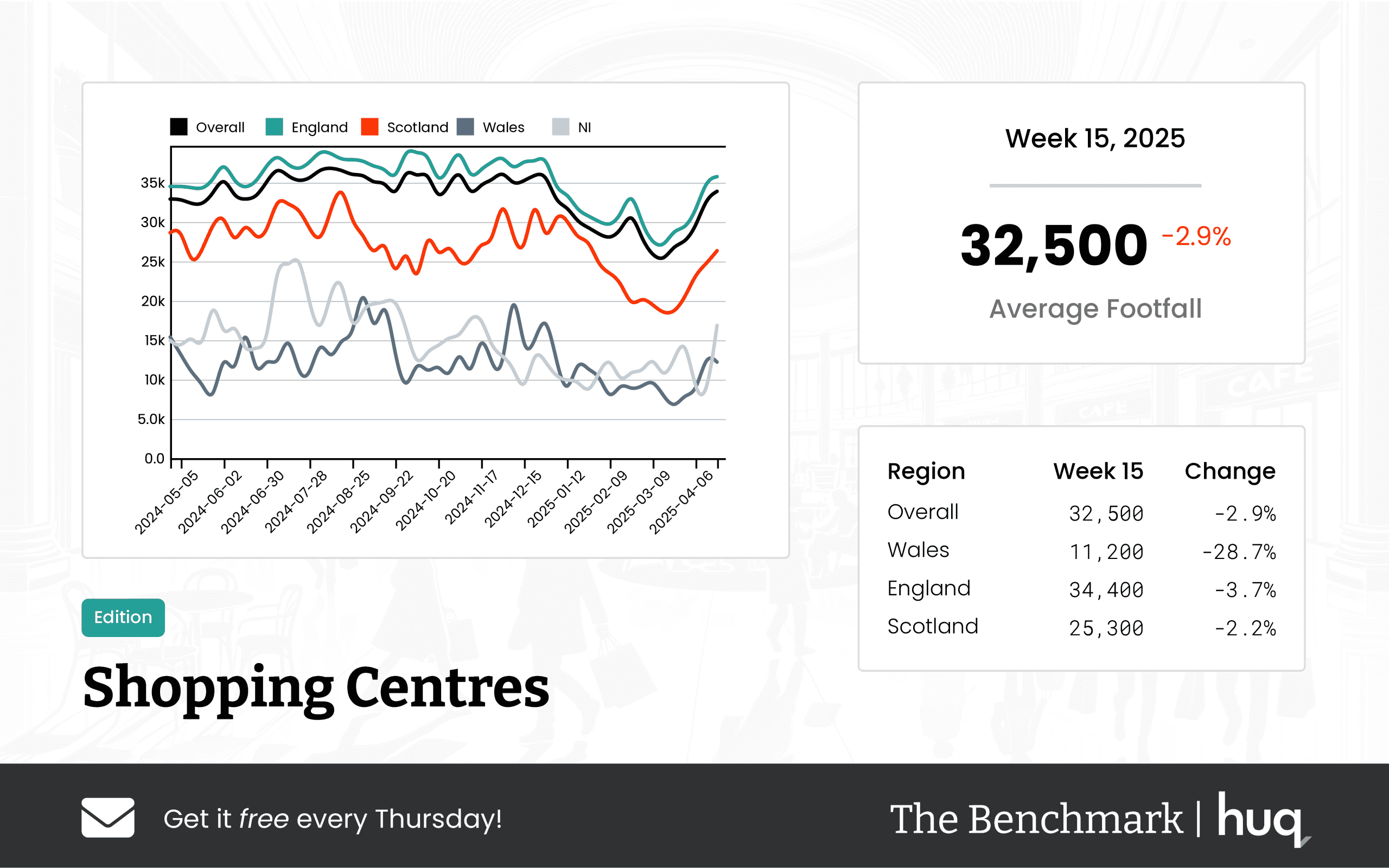 UK Shopping Centres – Week 15, 2025 Performance Update: Footfall Retail