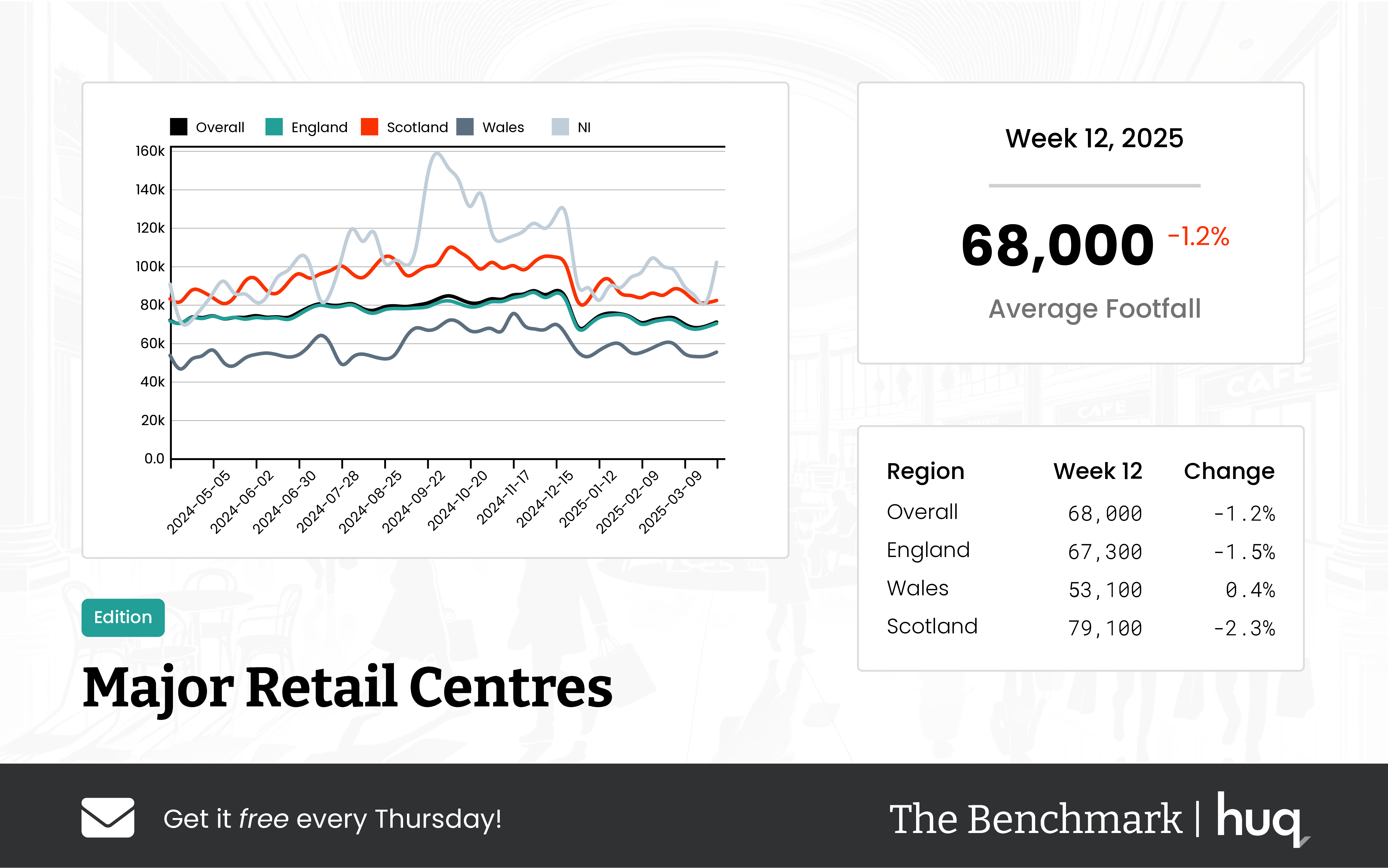 UK Major Retail Centres – Week 12 Performance Update 2025: Footfall Data Insights