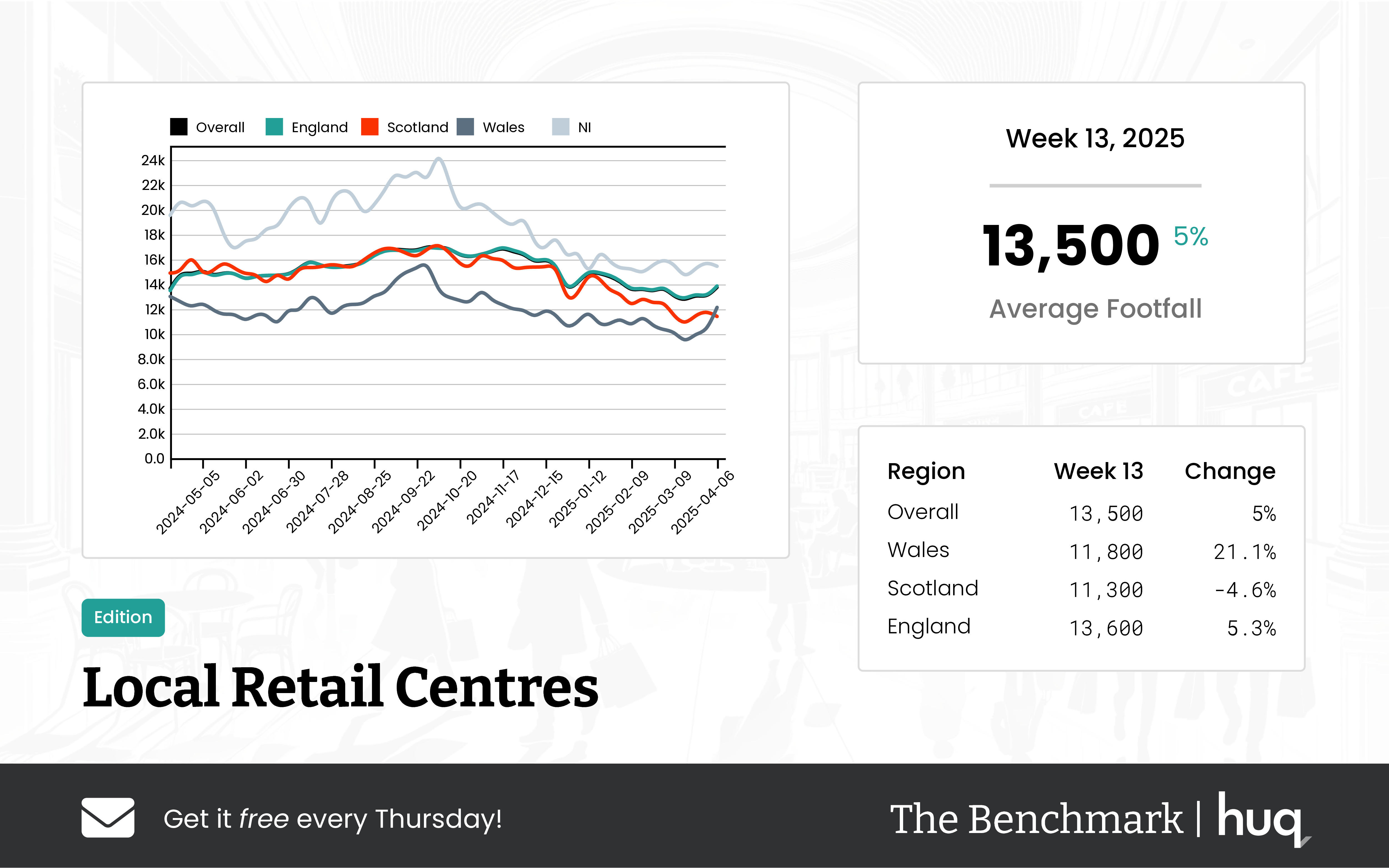 UK Local Retail Centres – Week 13 Performance Update 2025: location analytics insights