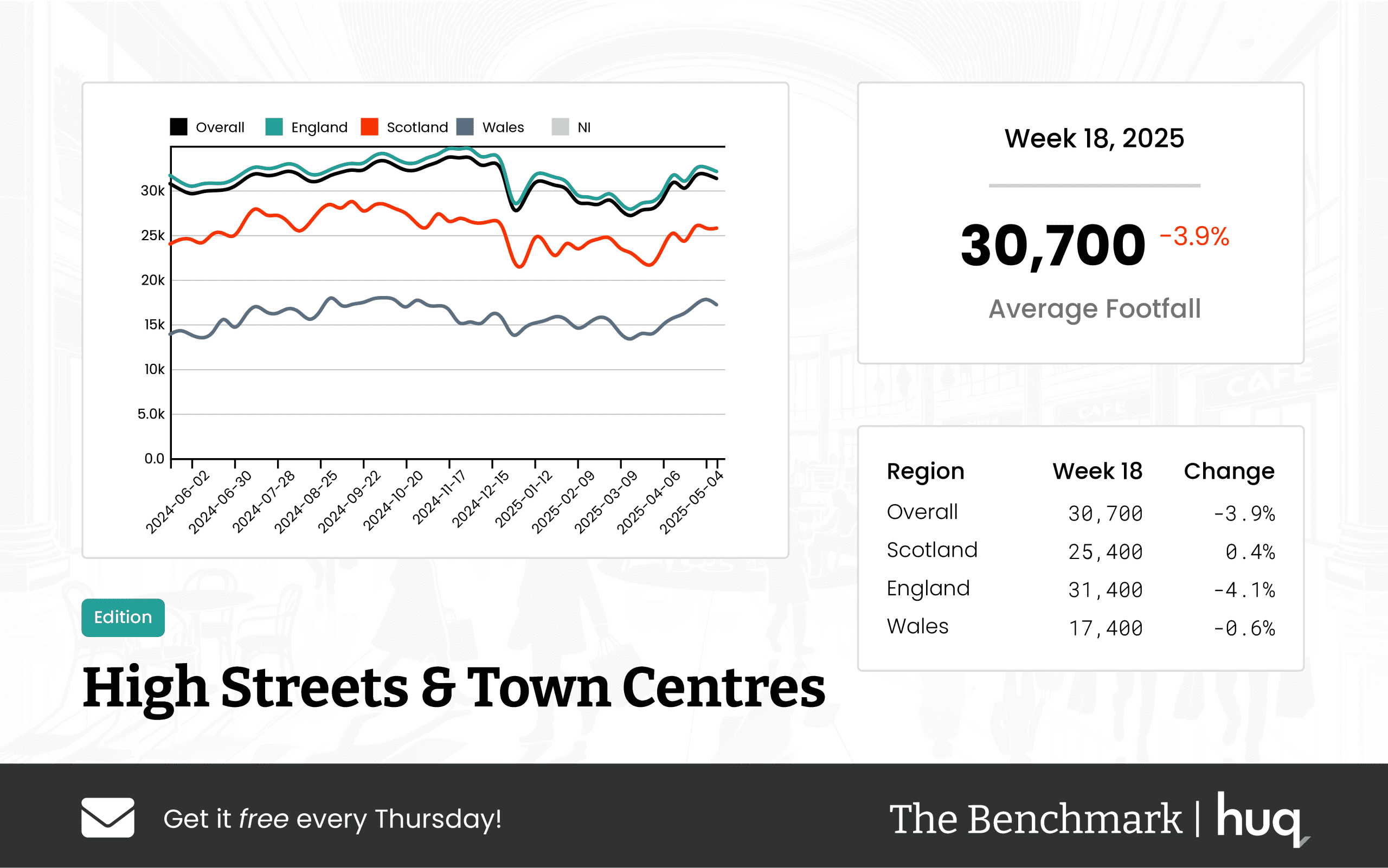 UK High Streets & Town Centres – Week 18, 2025 Performance Update: Insights from Location Analytics