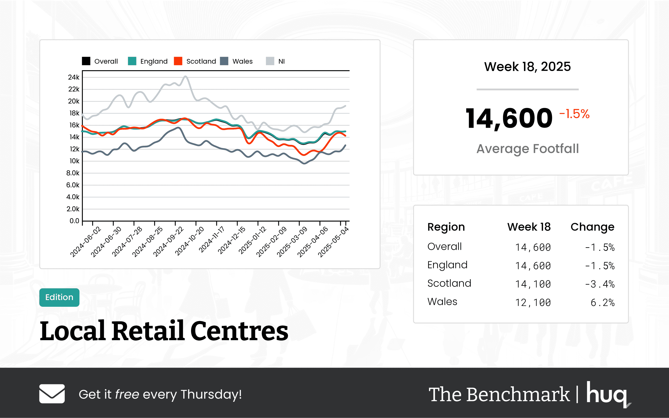 UK Local Retail Centres – Week 18, 2025 Performance Update with Location Analytics