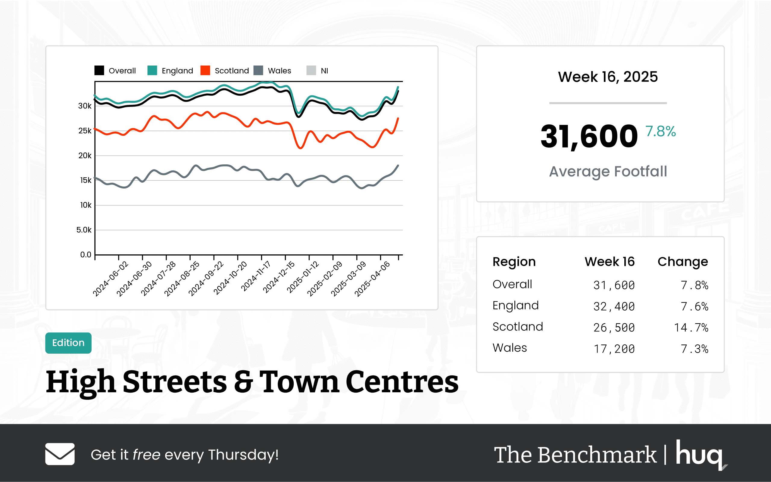 Week 16 2025 High Streets & Town Centres Report: Insights from Footfall Retail Data