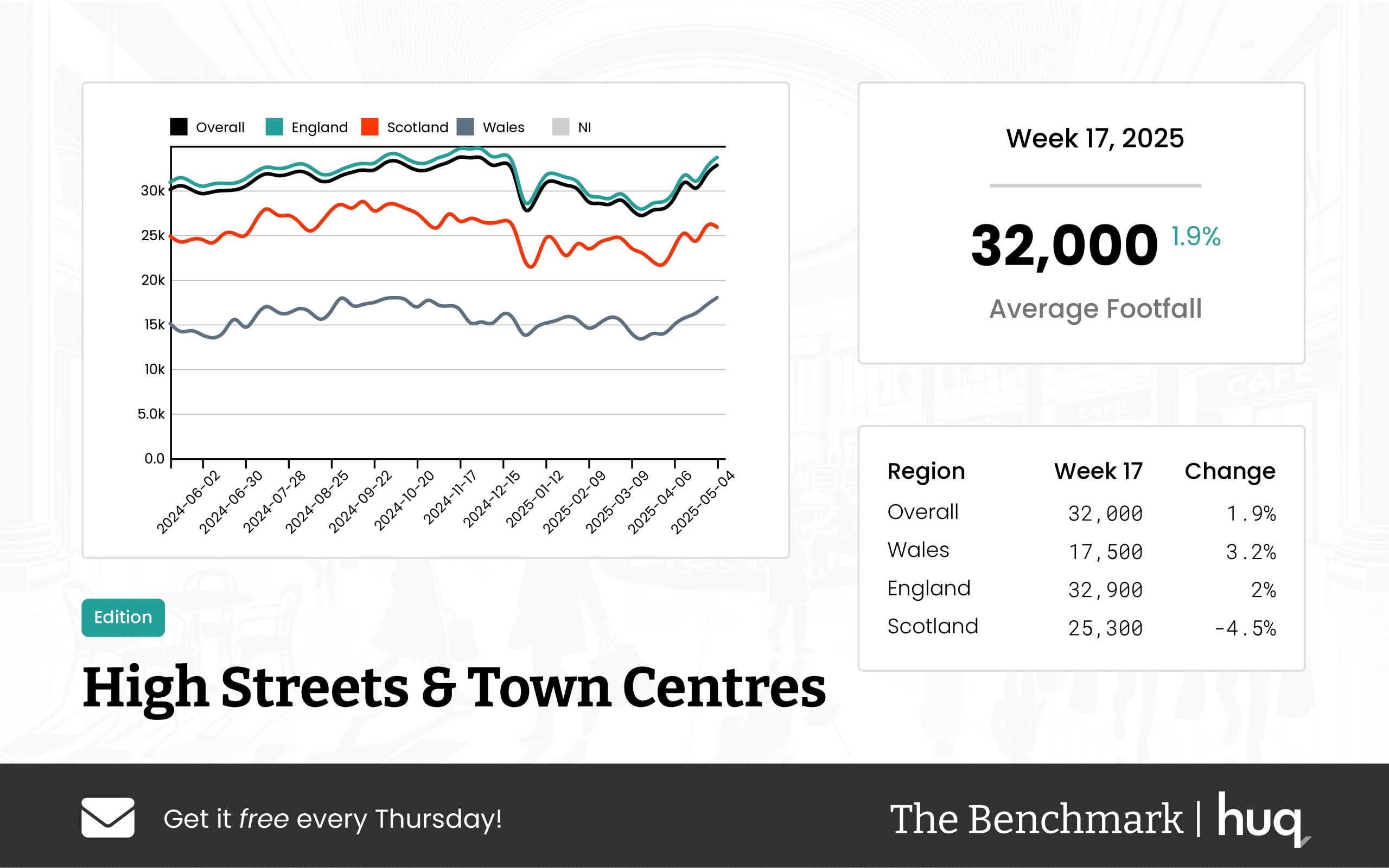 Week 17, 2025 High Streets & Town Centres Update: Insights from Location Analytics