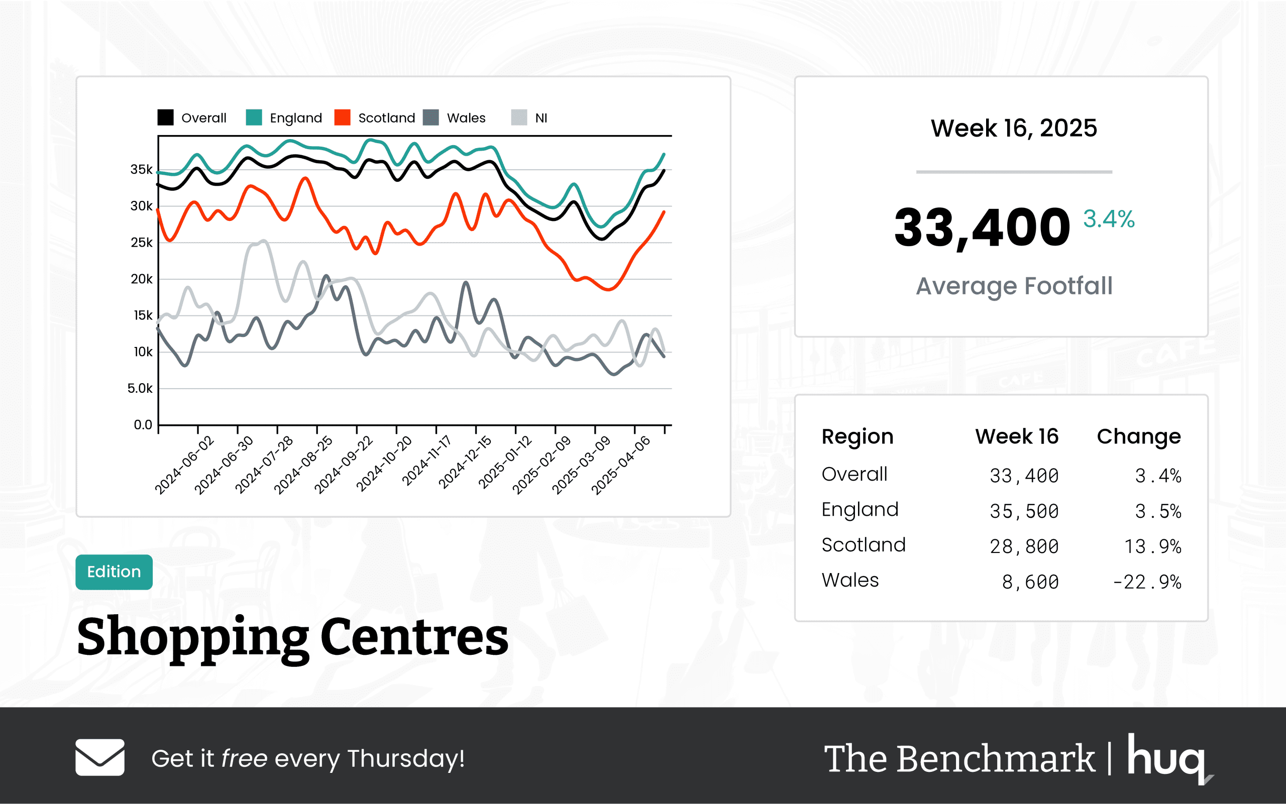 Week 16 2025 Shopping Centres: Footfall Data Insights