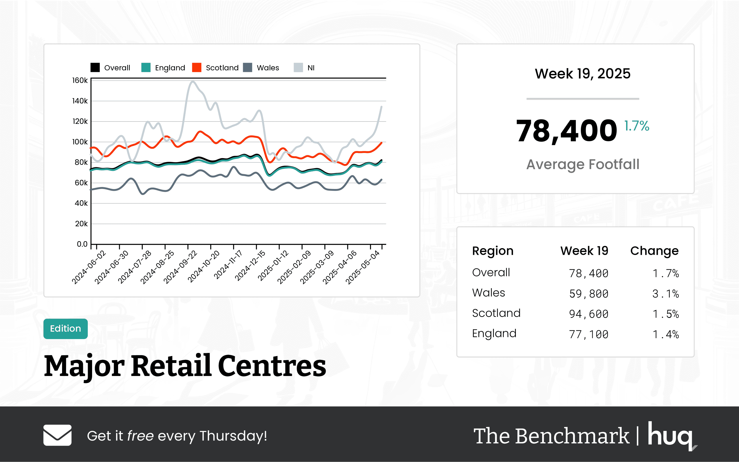 Week 19 2025 Major Retail Centres: footfall retail Trends