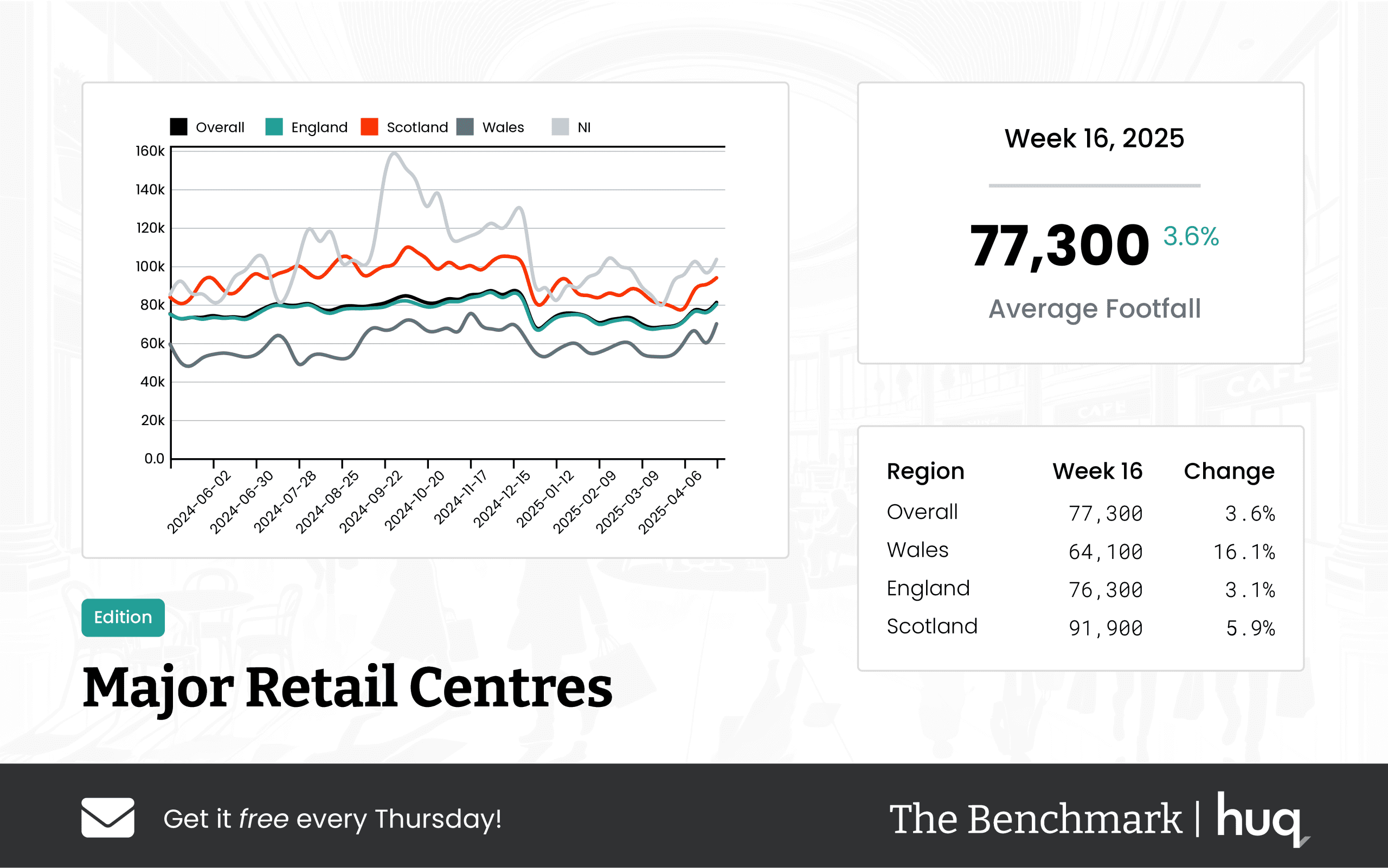 Week 16 2025 Major Retail Centres Performance Update – Location Analytics Insight