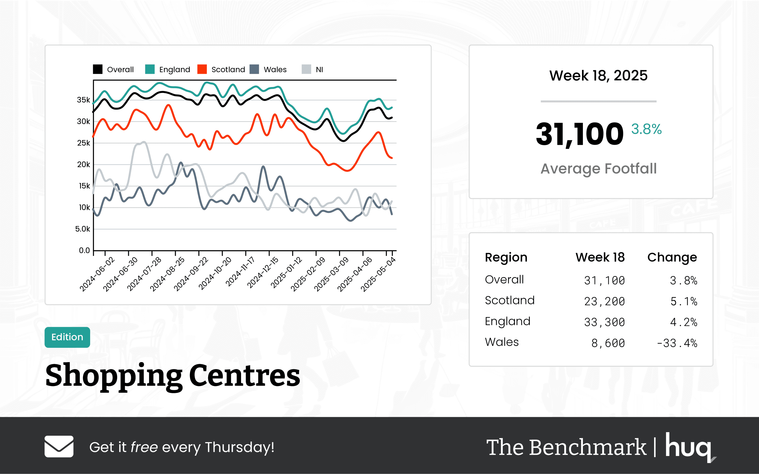 UK Shopping Centres – Week 18 2025 footfall retail Performance Update