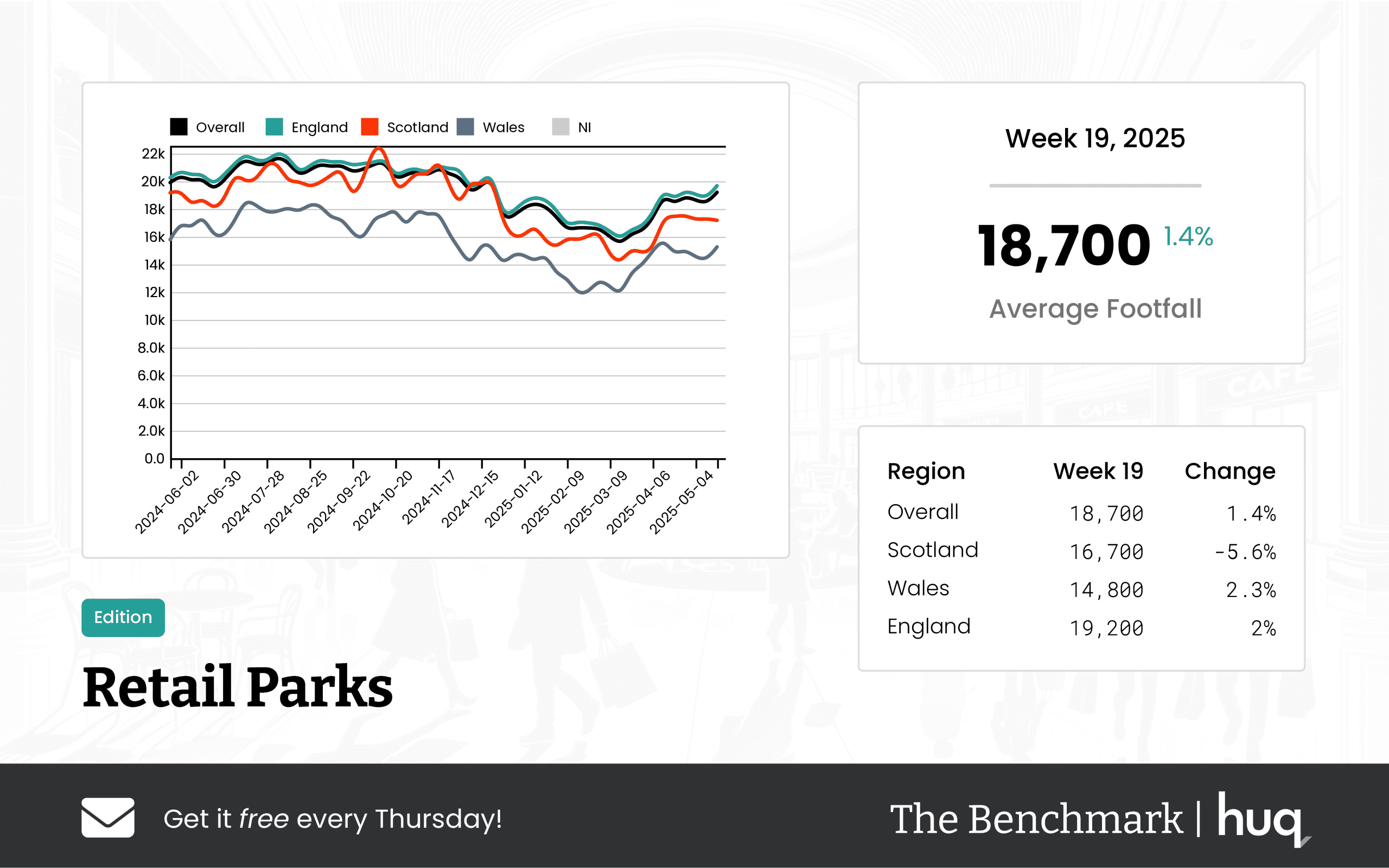 UK Retail Parks – Week 19 Performance Update 2025: Insights Using Location Analytics