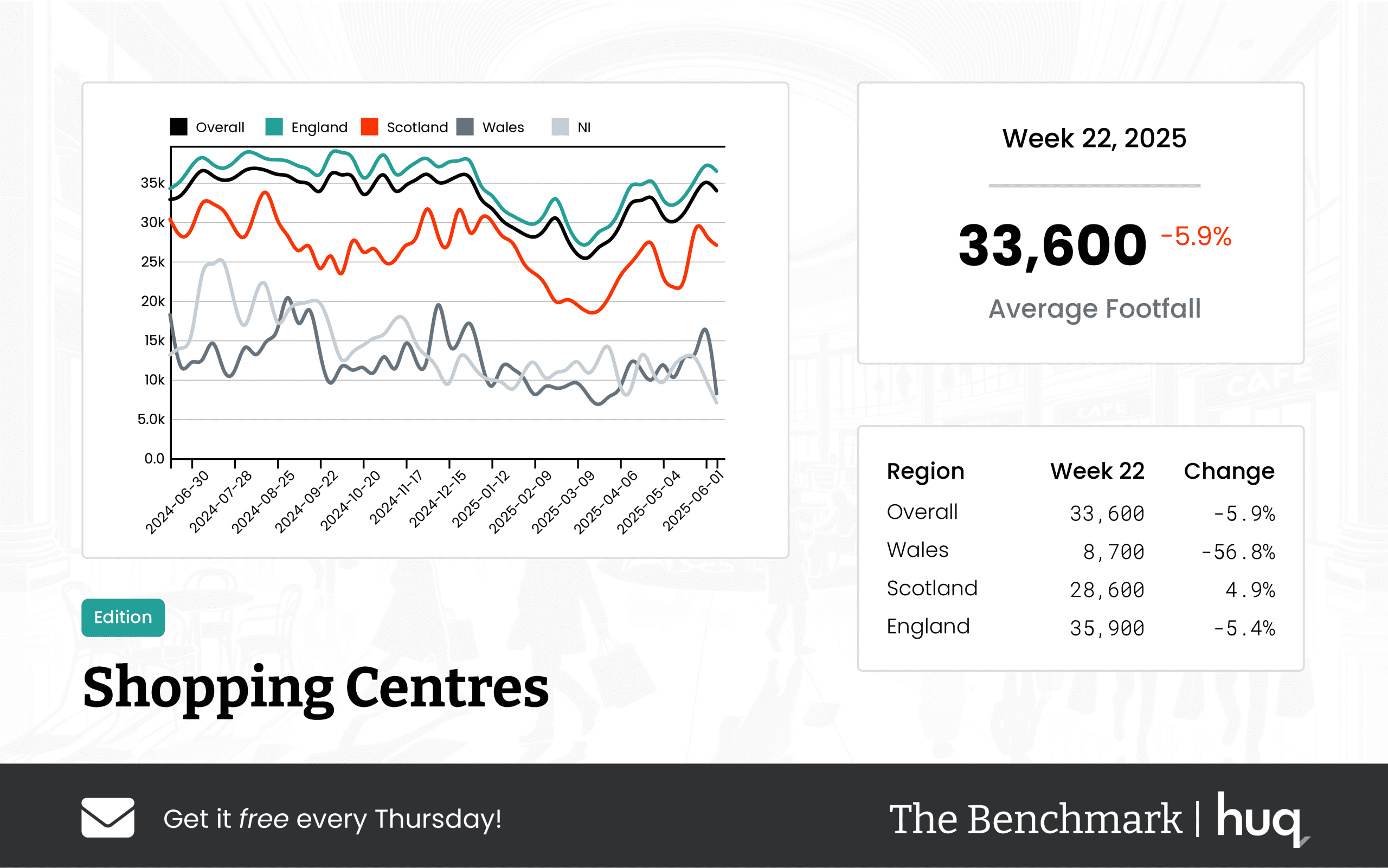 UK Shopping Centres – Week 22 Performance Update 2025: Footfall Retail Trends