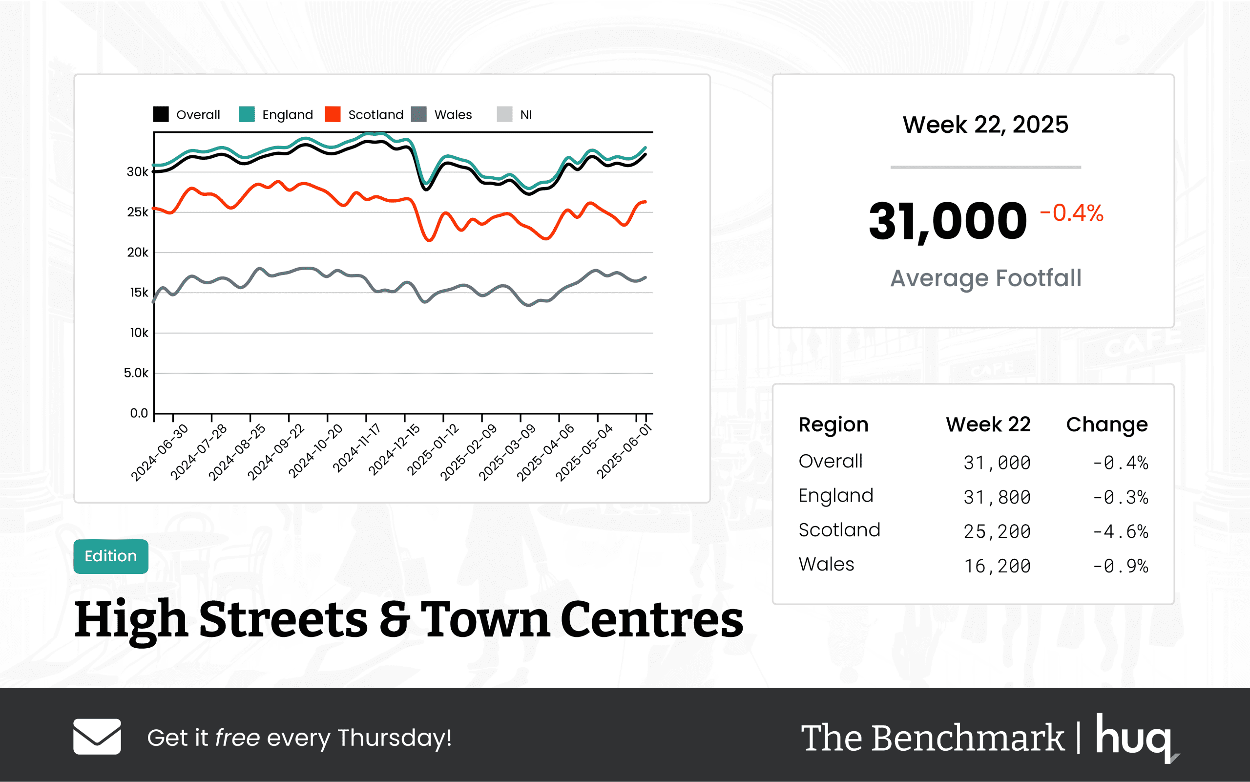 UK High Streets & Town Centres – Week 22, 2025 Performance Update: Insights from Location Analytics