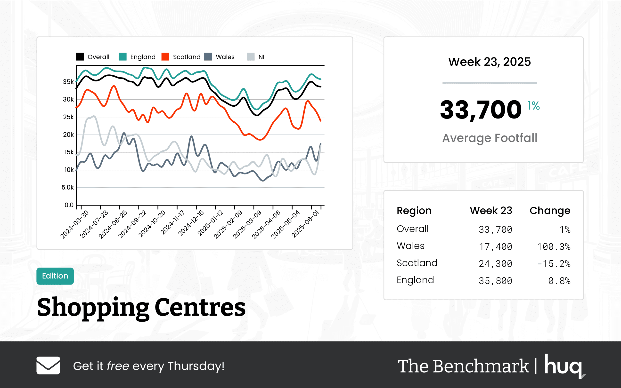 UK Shopping Centres – Week 23, 2025 Performance Update: Location Analytics Insights