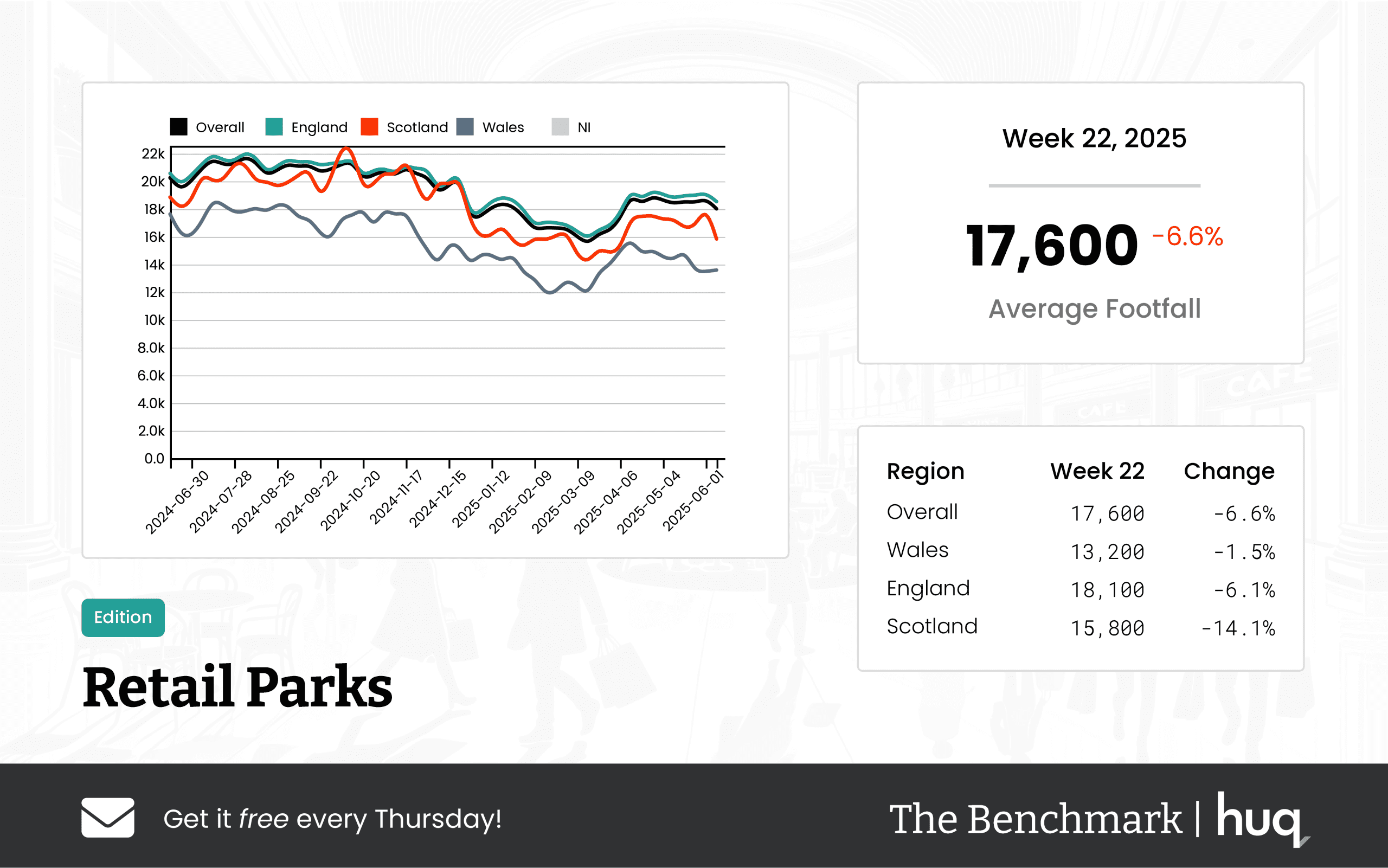 UK Retail Parks – Week 22 Performance Update 2025: location analytics Insights