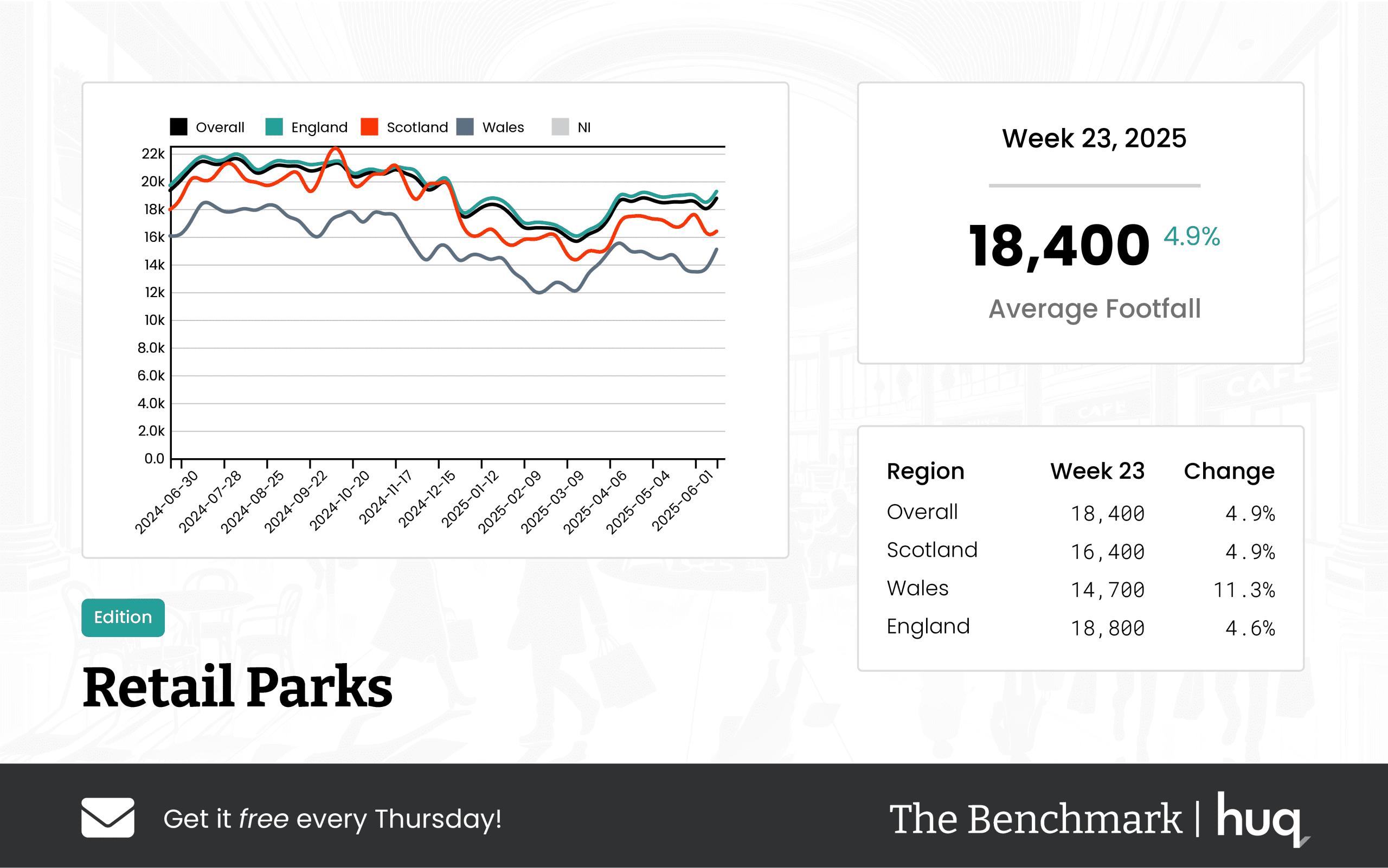 Week 23, 2025 Retail Parks Performance Update: Insights from Location Analytics