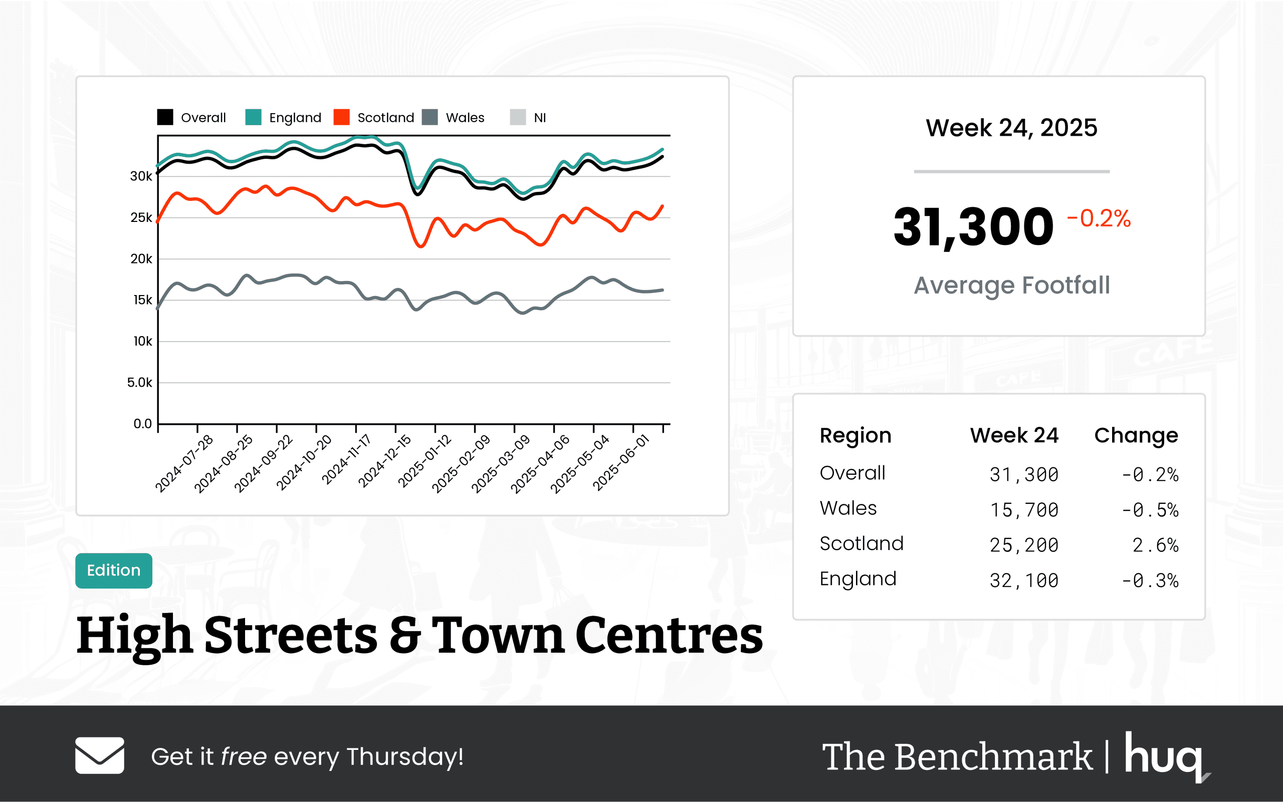 Week 24 2025 High Streets & Town Centres: Footfall Analytics Update
