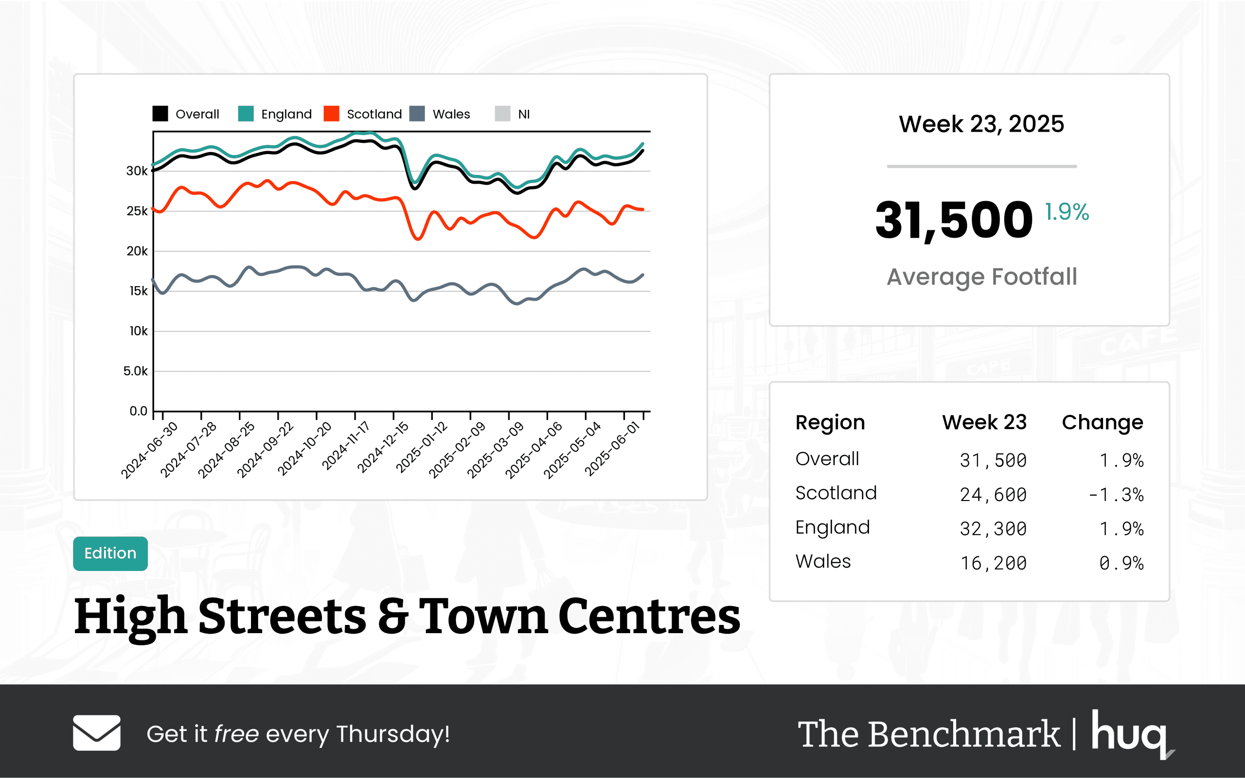 UK High Streets & Town Centres – Week 23 2025 Footfall Retail Performance Update