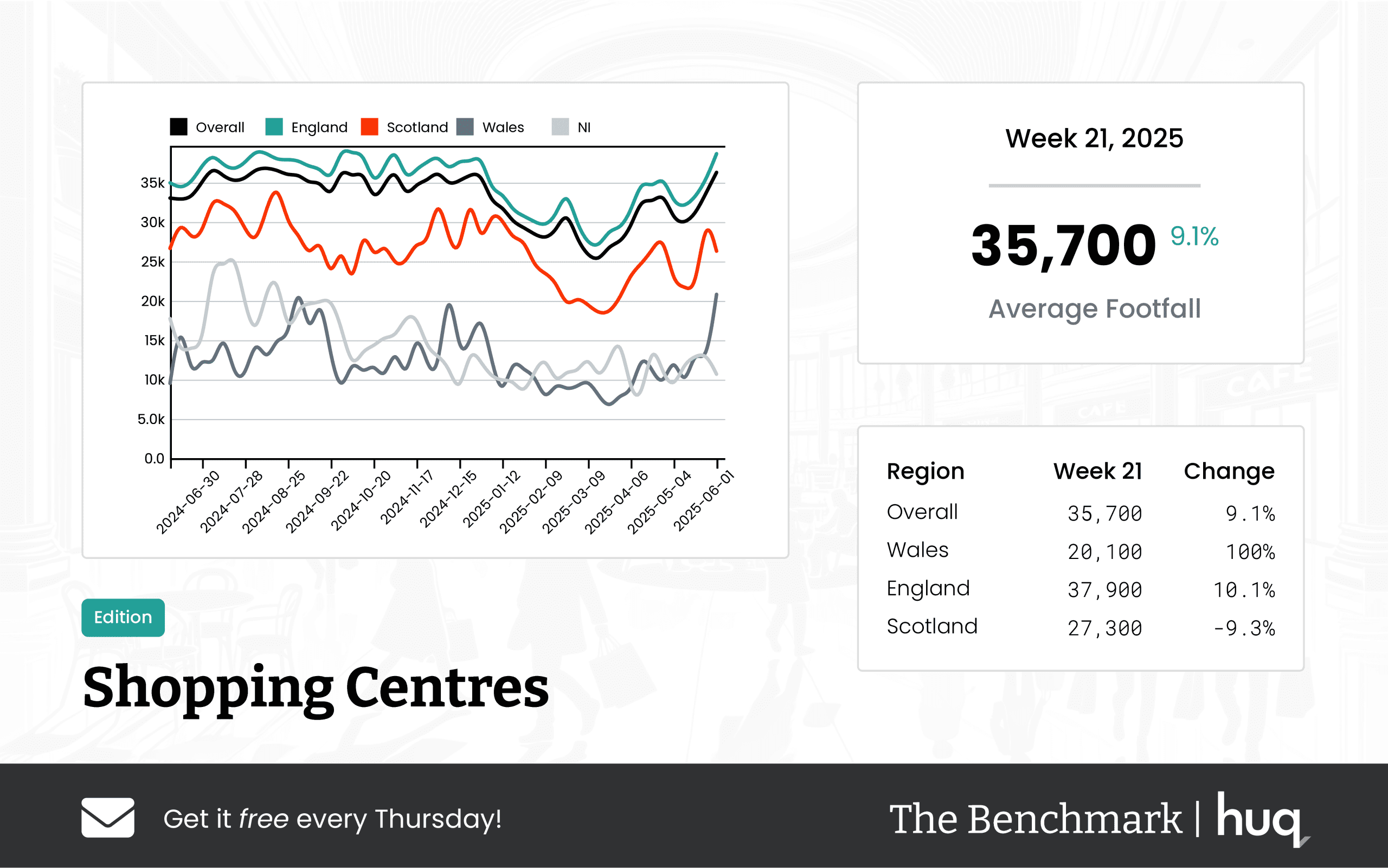UK Shopping Centres – Week 21, 2025 Performance Update featuring Location Analytics