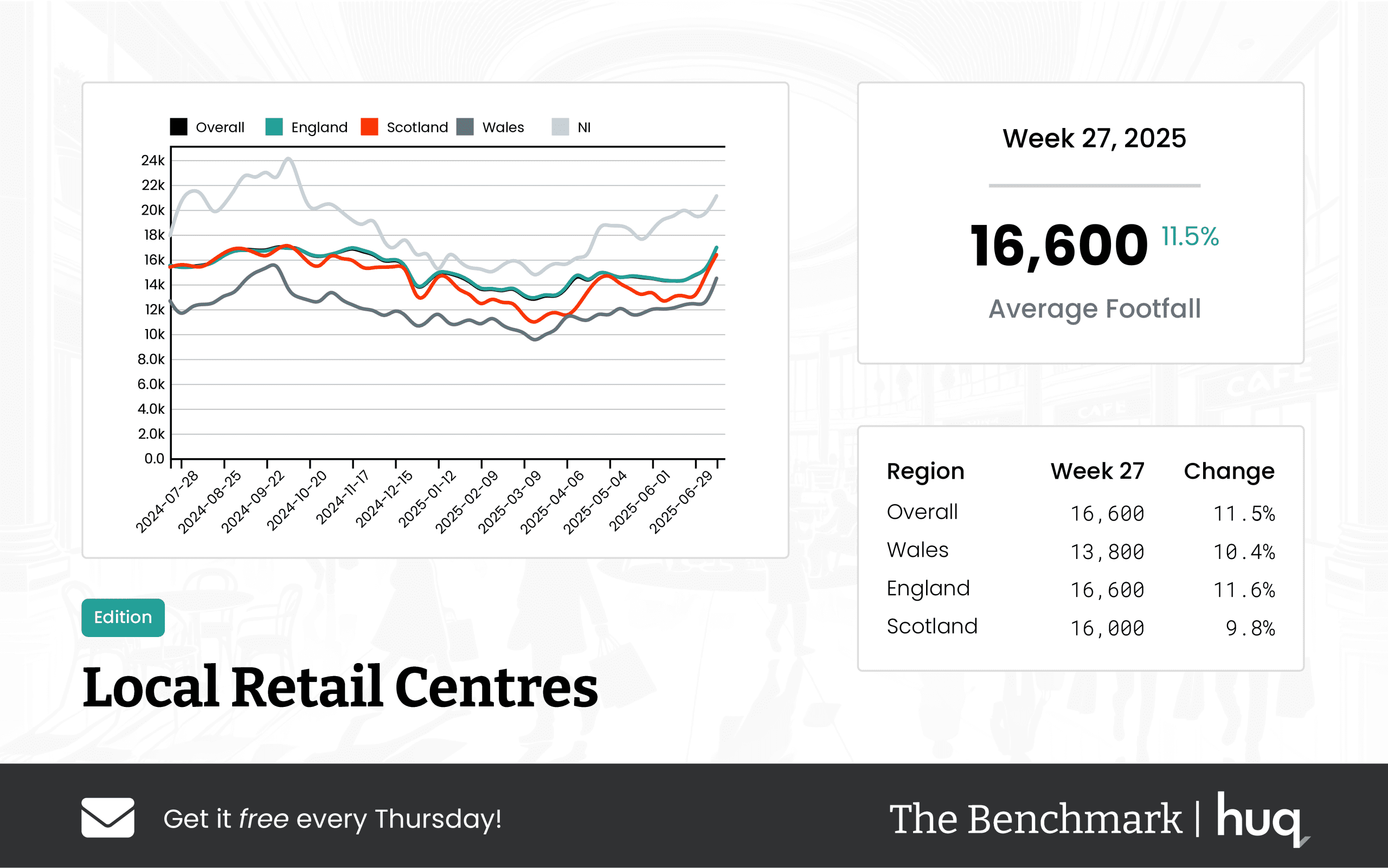 UK Local Retail Centres – Week 27 2025 Performance Update: Footfall Data Insights