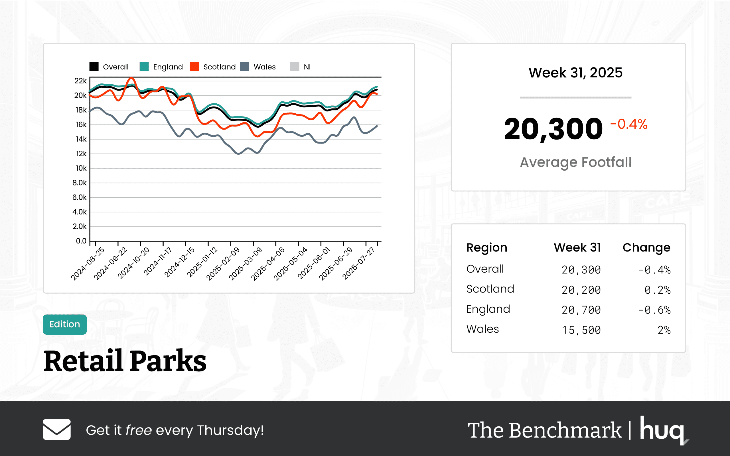 UK Retail Parks – Week 31, 2025 Performance Update: Insights from Location Analytics
