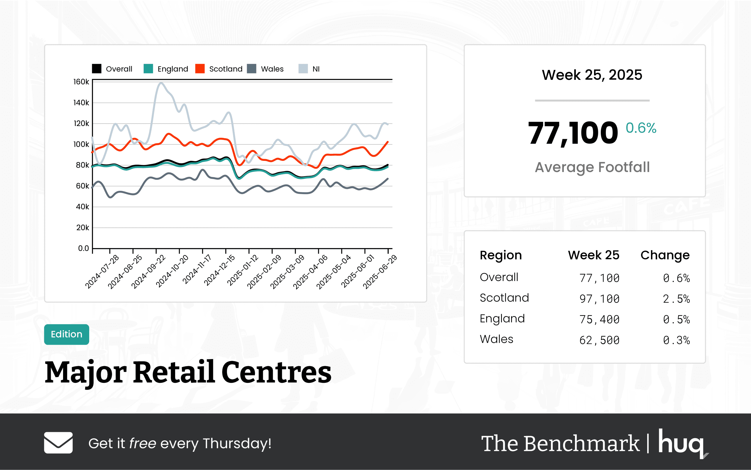 UK Major Retail Centres – Week 25 Performance Update 2025: Location Analytics Insights