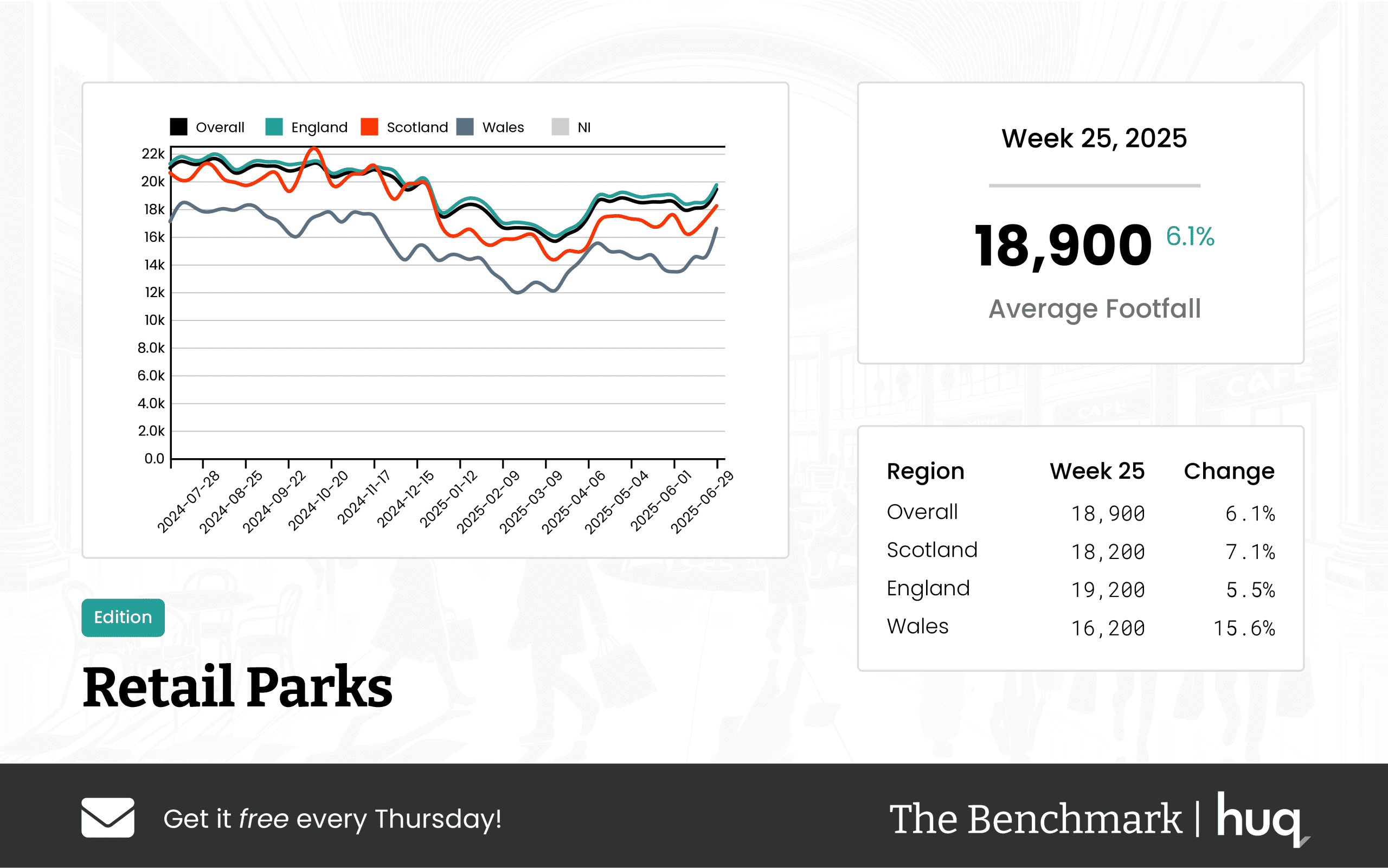 UK Retail Parks – Week 25 2025: location analytics performance update