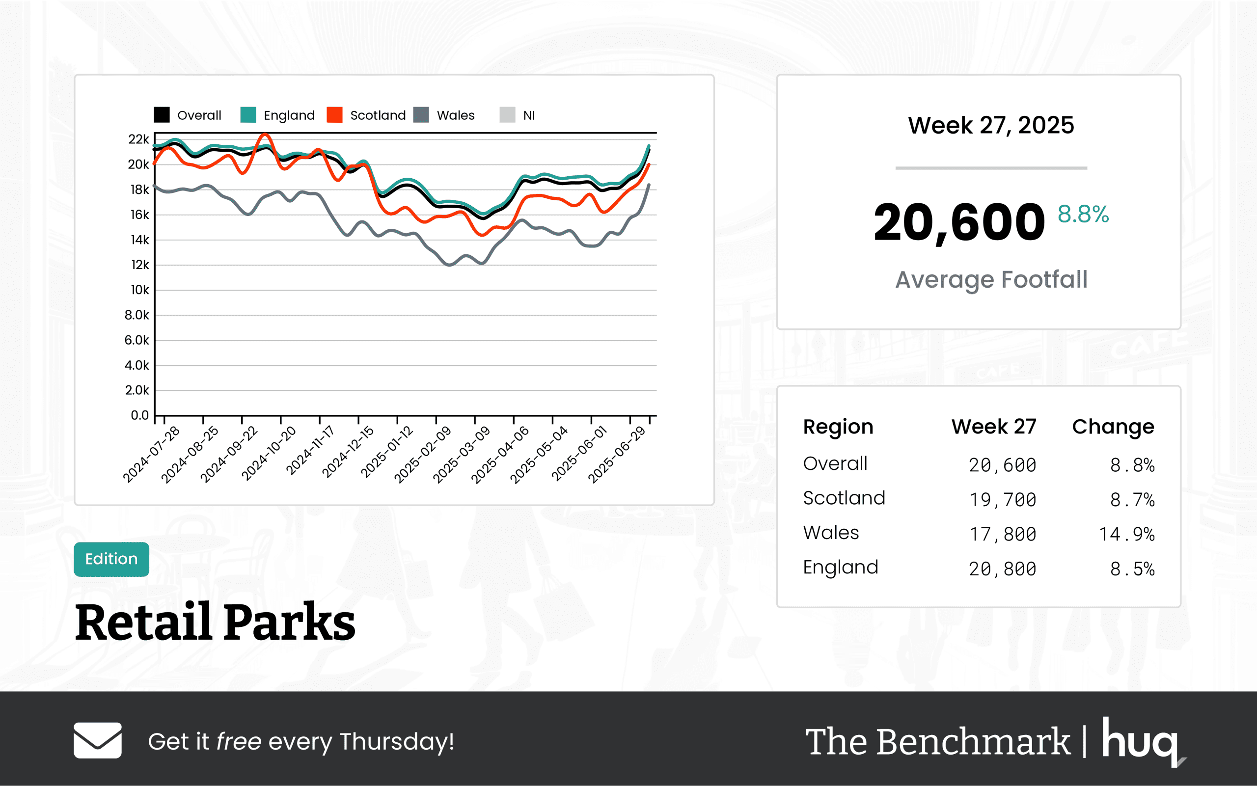 UK Retail Parks Week 27, 2025 Performance Update with Location Analytics
