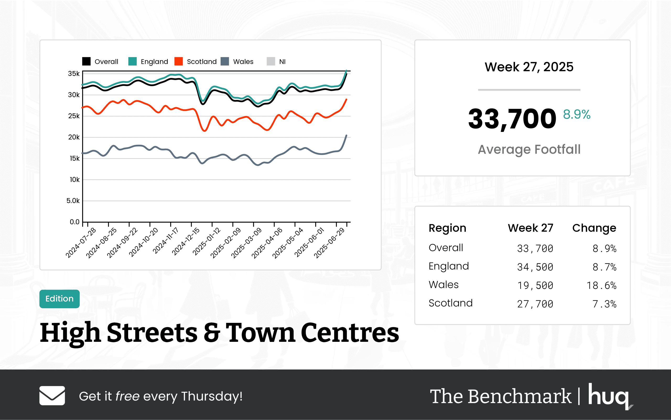 UK High Streets & Town Centres – Week 27, 2025 Performance Update – Leveraging Location Analytics
