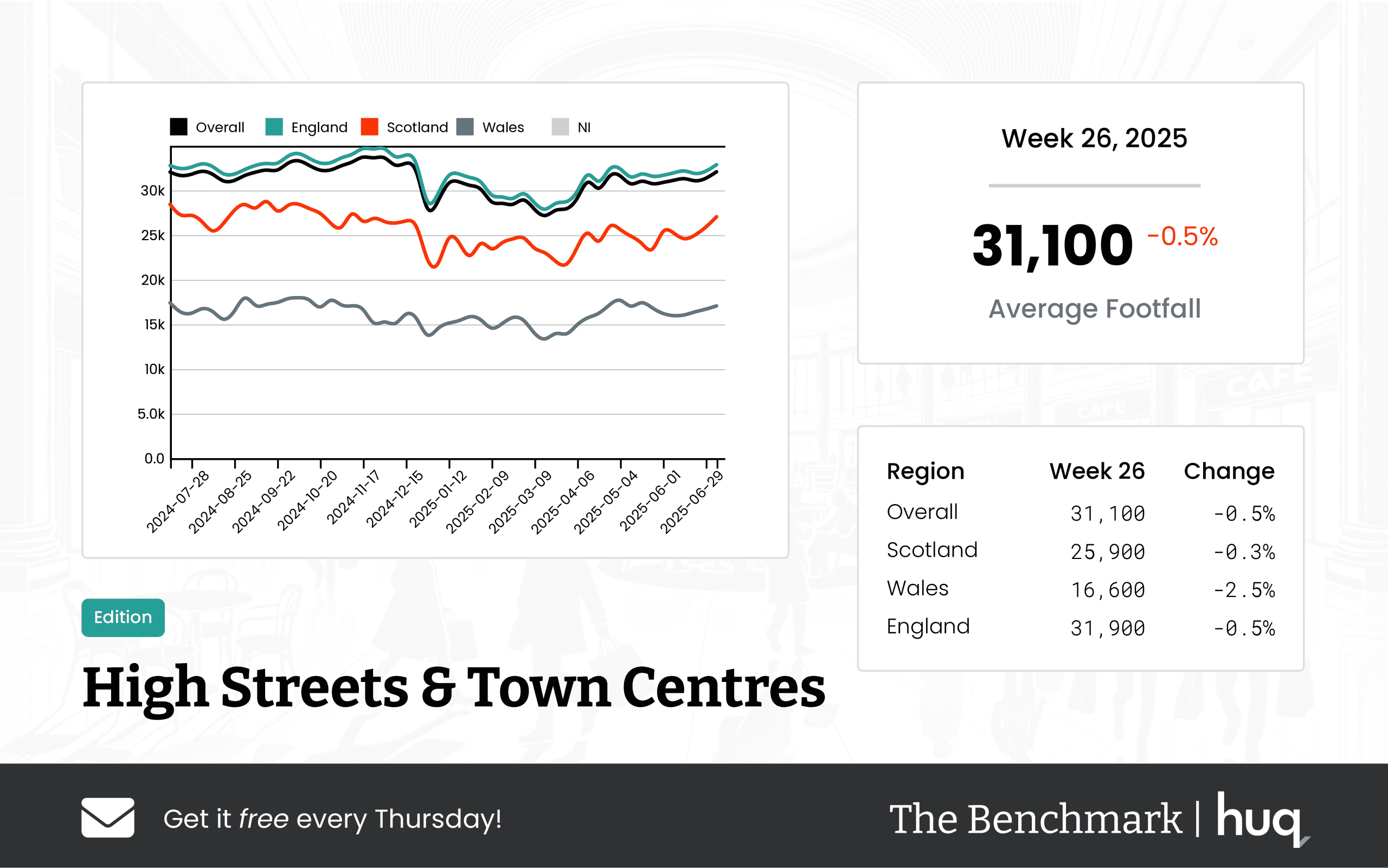Week 26, 2025 High Streets & Town Centres: Footfall Performance Insights