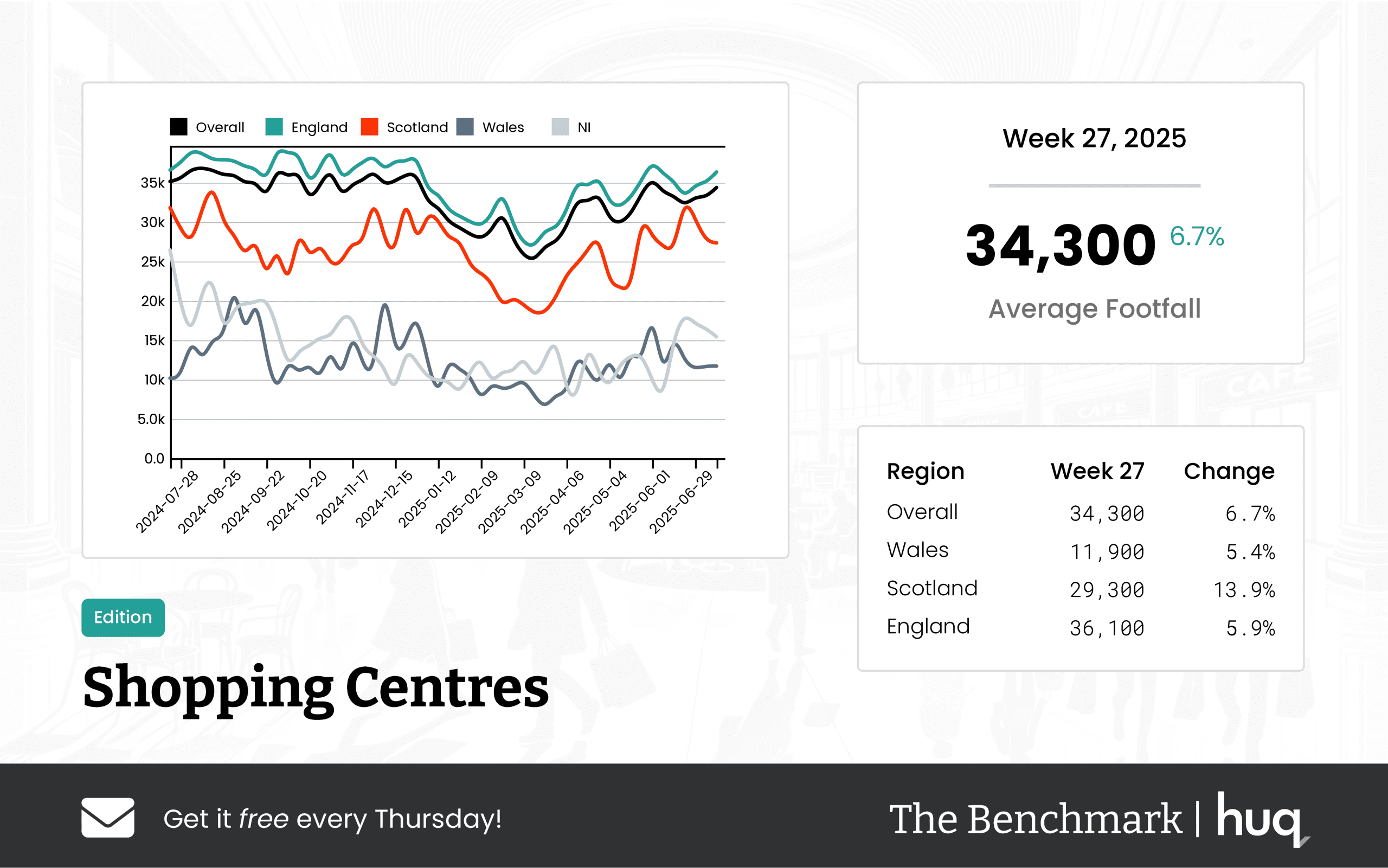 Week 27 2025 Shopping Centres: Robust Footfall Performance