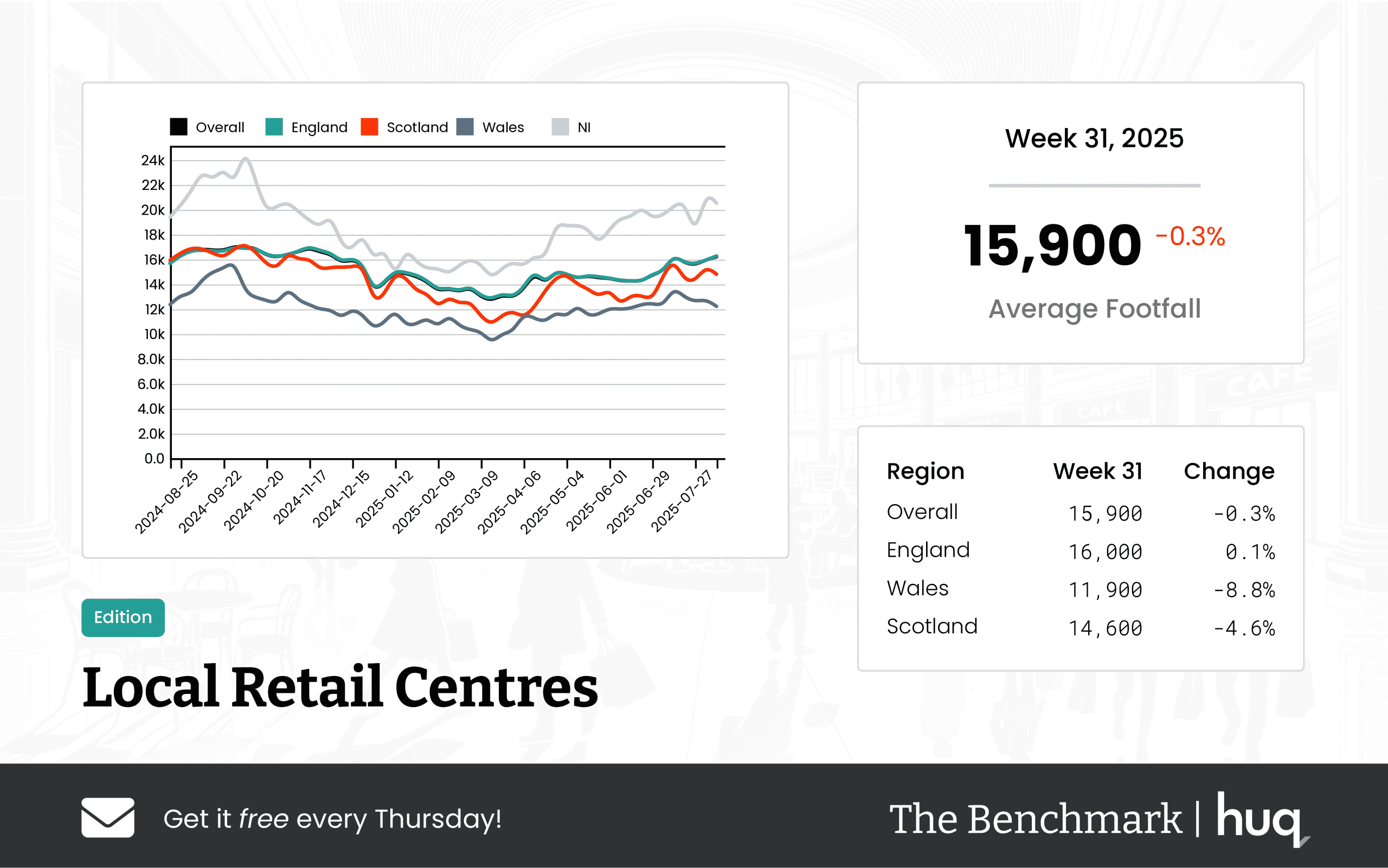 Week 31, 2025 Local Retail Centres Performance Update: Location Analytics Insights