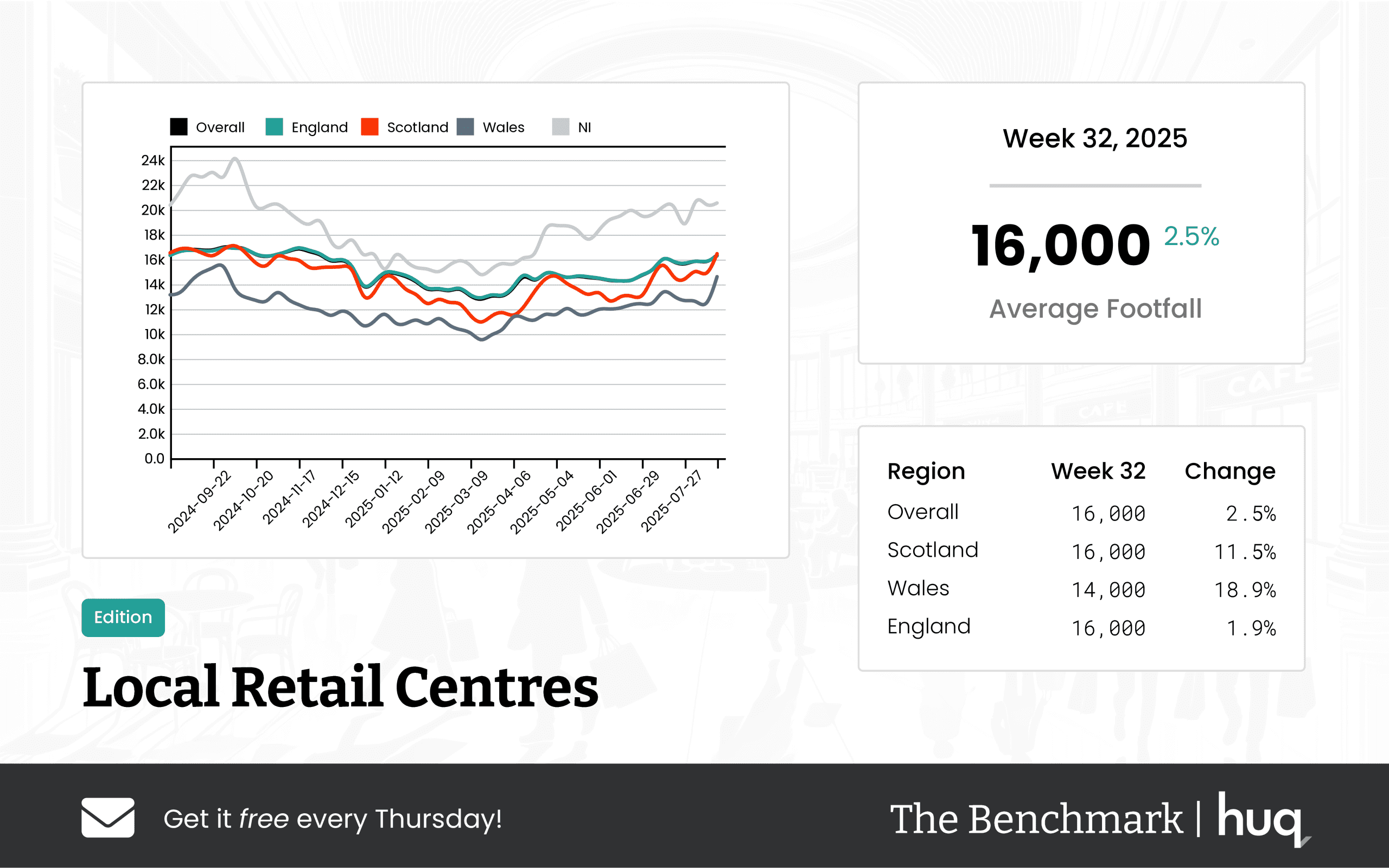 UK Local Retail Centres – Week 32 (2025) Footfall Retail Update