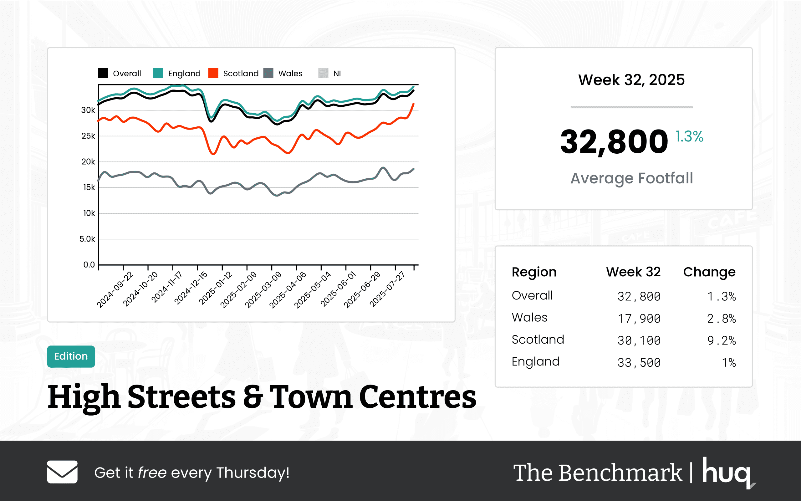 Week 32 2025 High Streets & Town Centres: Insights from Footfall Retail
