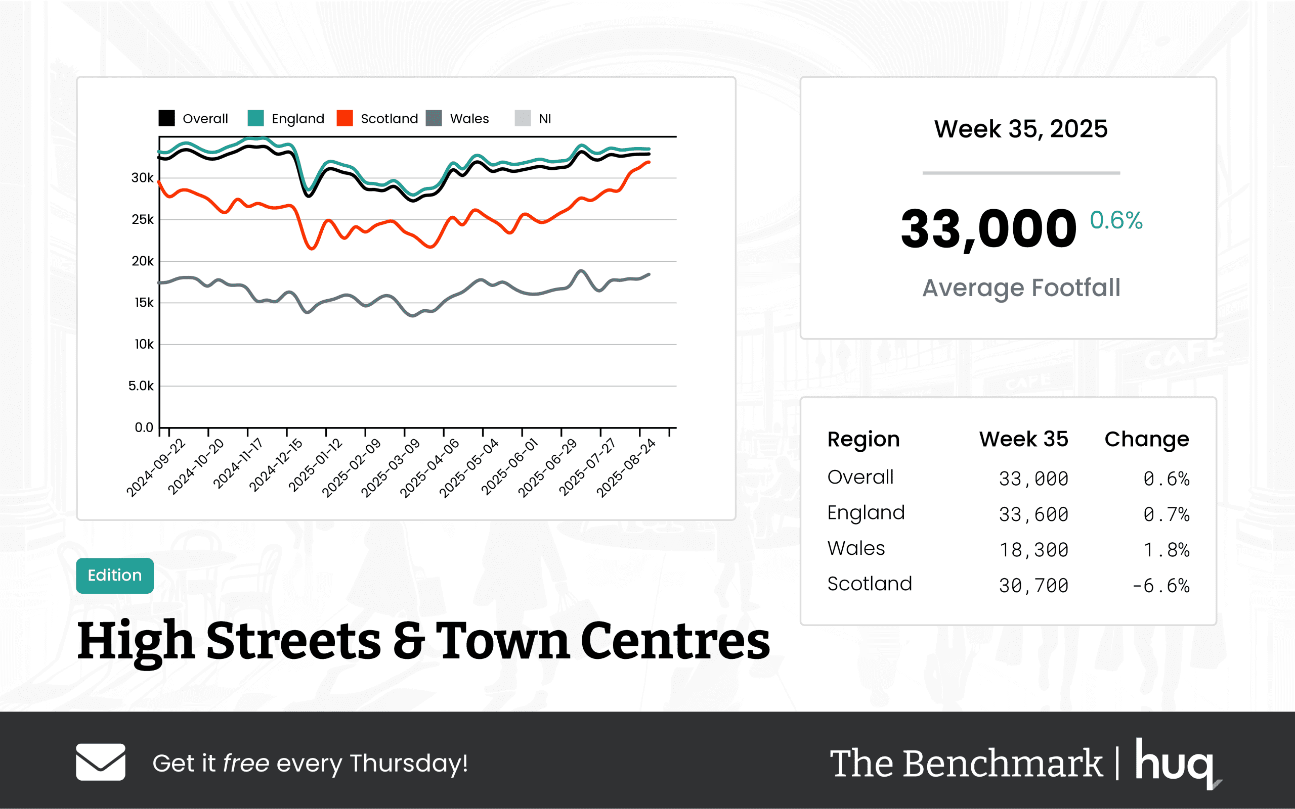 UK High Streets & Town Centres – Week 35, 2025: A Location Analytics Update