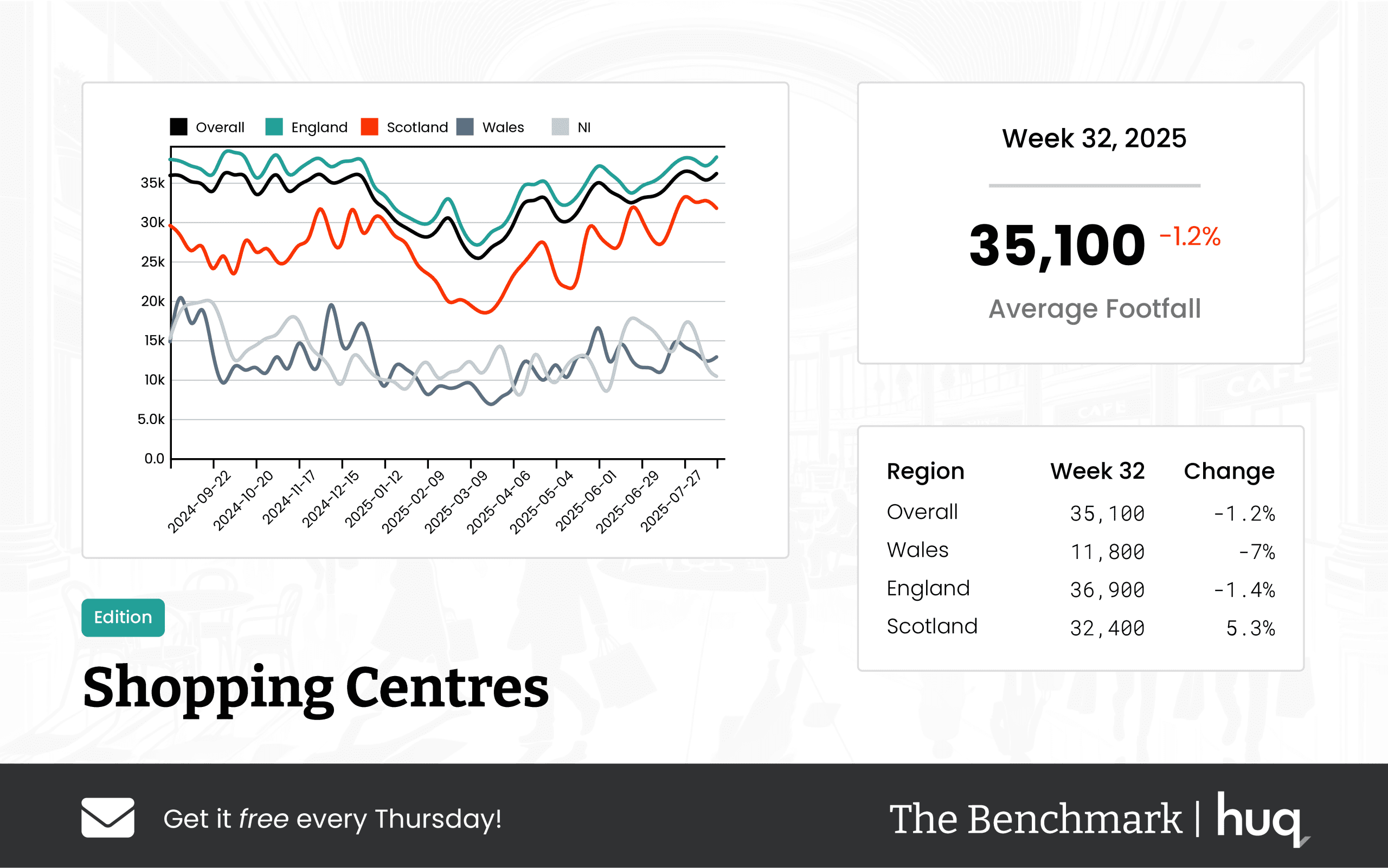 Week 32, 2025 Shopping Centres: Footfall Retail Update