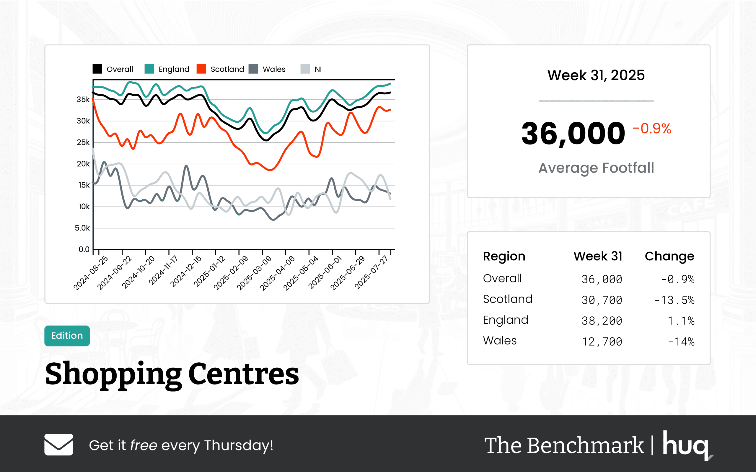 UK Shopping Centres – Week 31, 2025 Performance Update: Location Analytics Insights