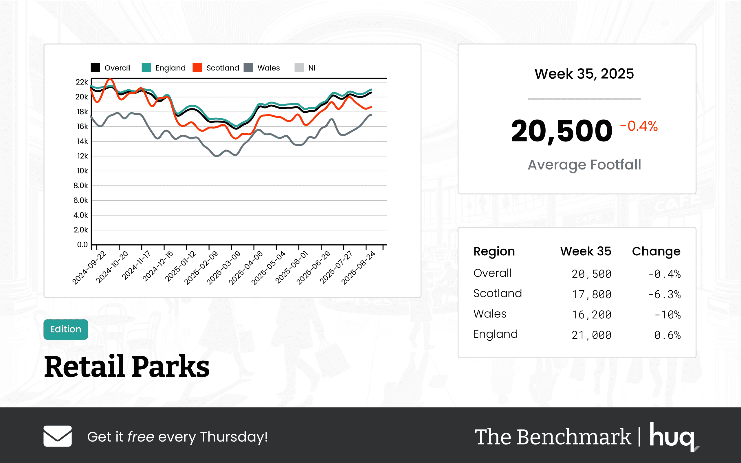 UK Retail Parks – Week 35, 2025 Performance Update: location analytics Insights