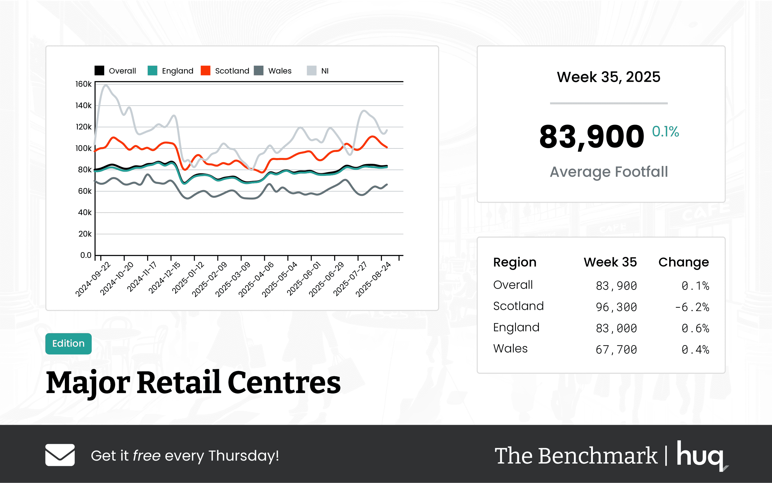 UK Major Retail Centres – Week 35, 2025 Performance Update: Location Analytics in Focus