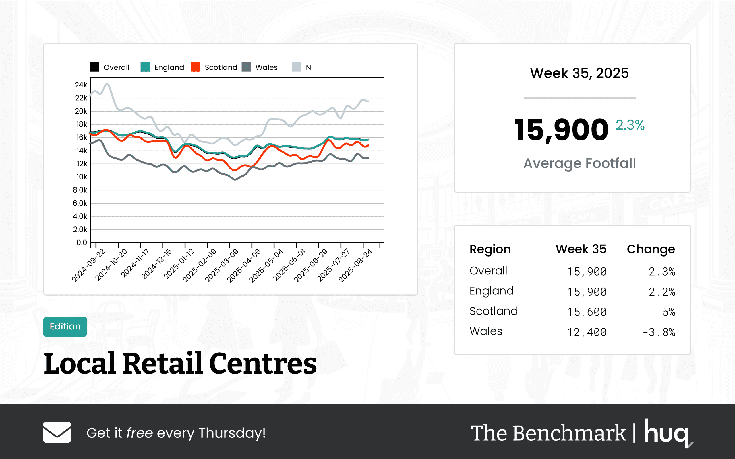 Week 35 2025 Footfall Performance: UK Local Retail Centres Update