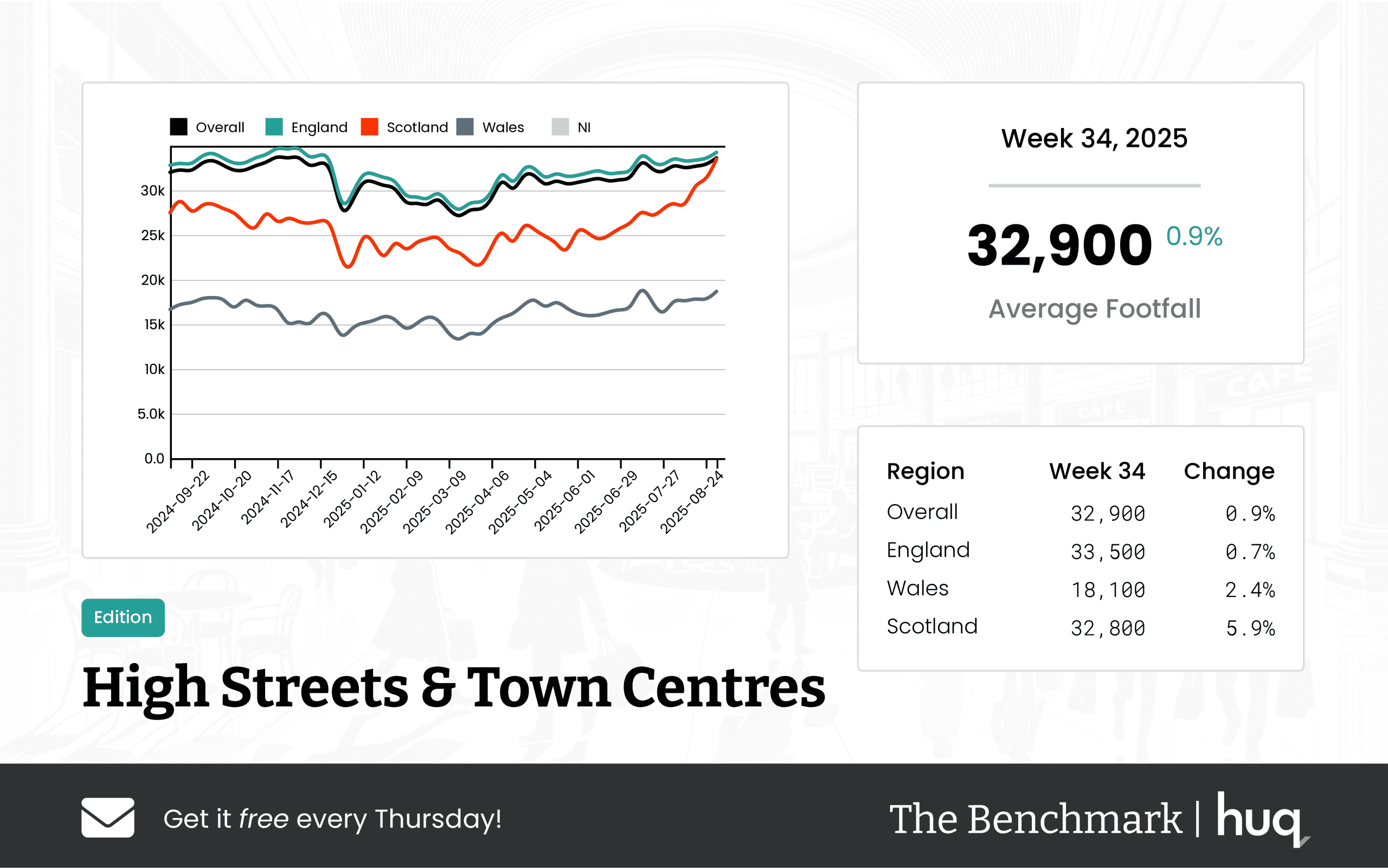 Week 34 2025 UK High Streets & Town Centres: Footfall Retail Trends