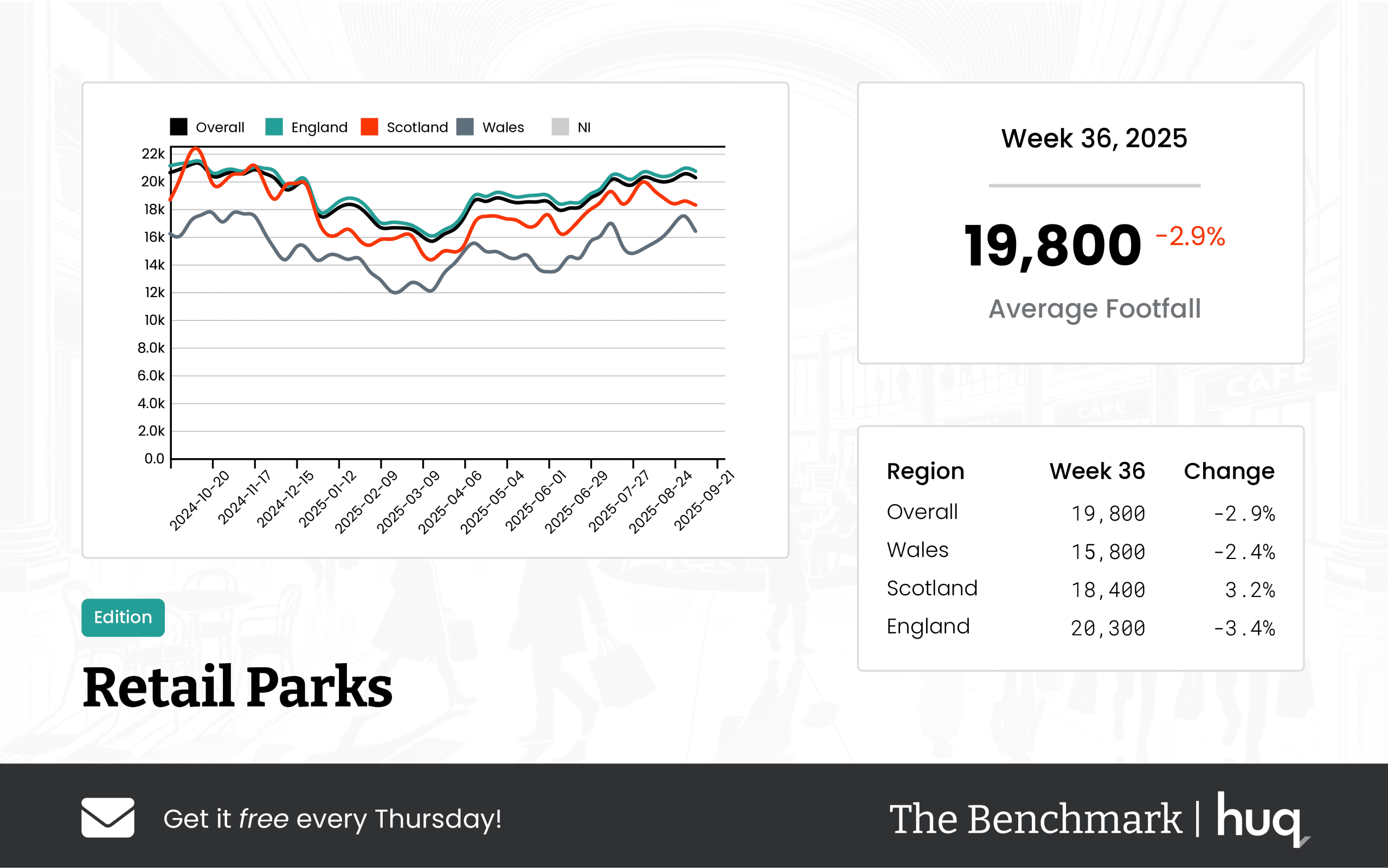 UK Retail Parks – Week 36 (2025) Footfall Data Performance Update