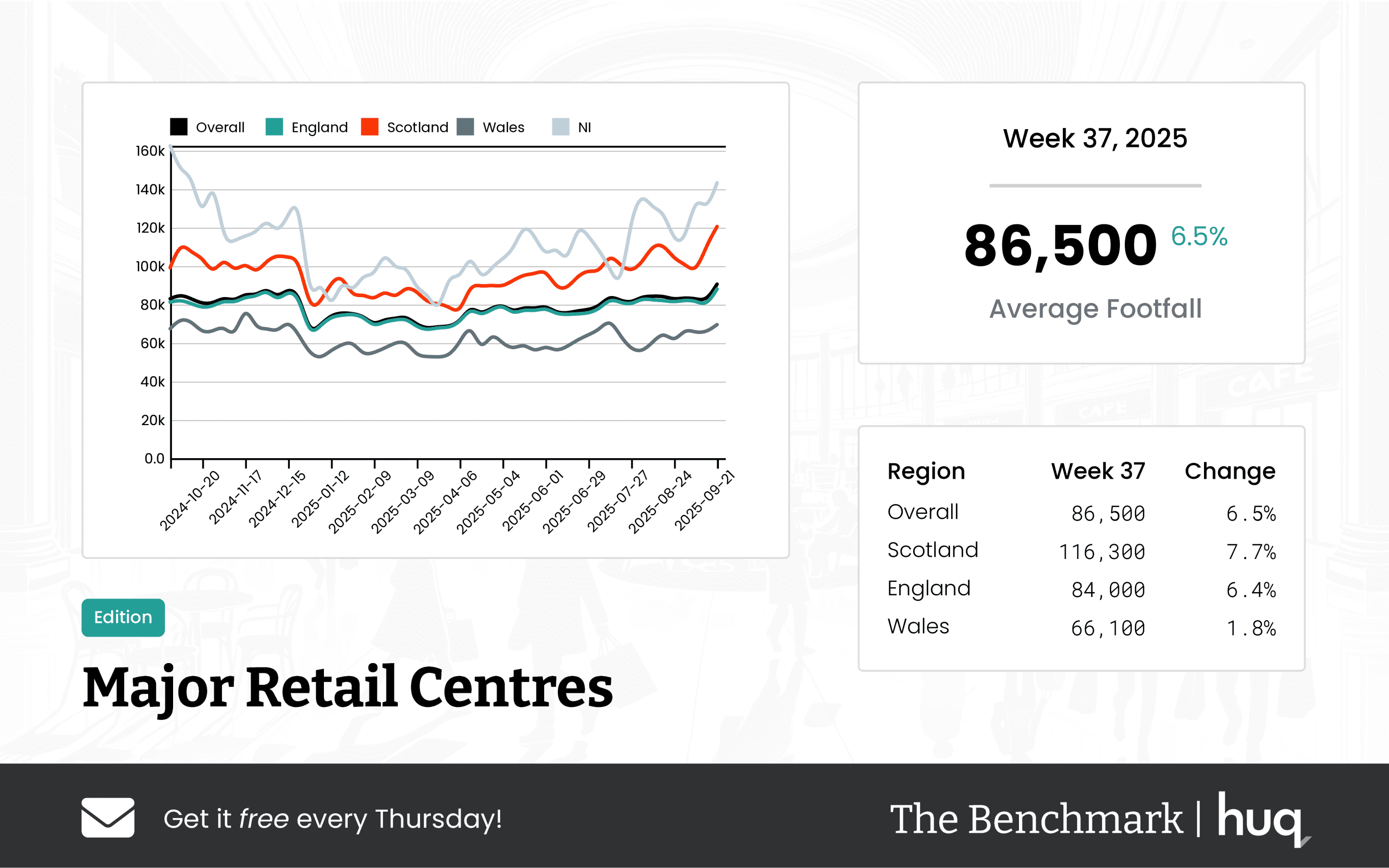 Week 37 2025 Major Retail Centres Update: Robust Footfall and location analytics Insights