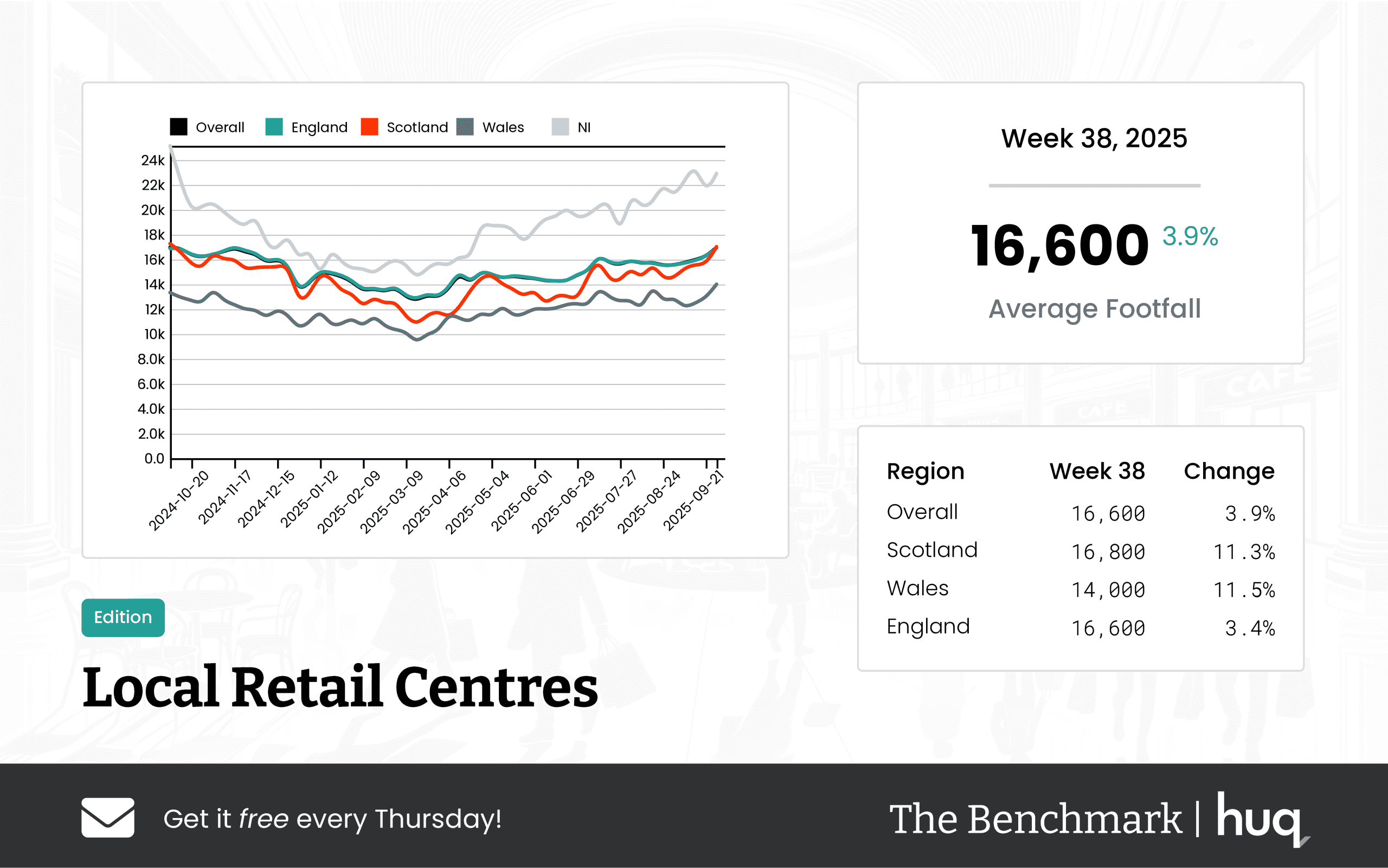Week 38, 2025 Local Retail Centres: Footfall Retail Insights